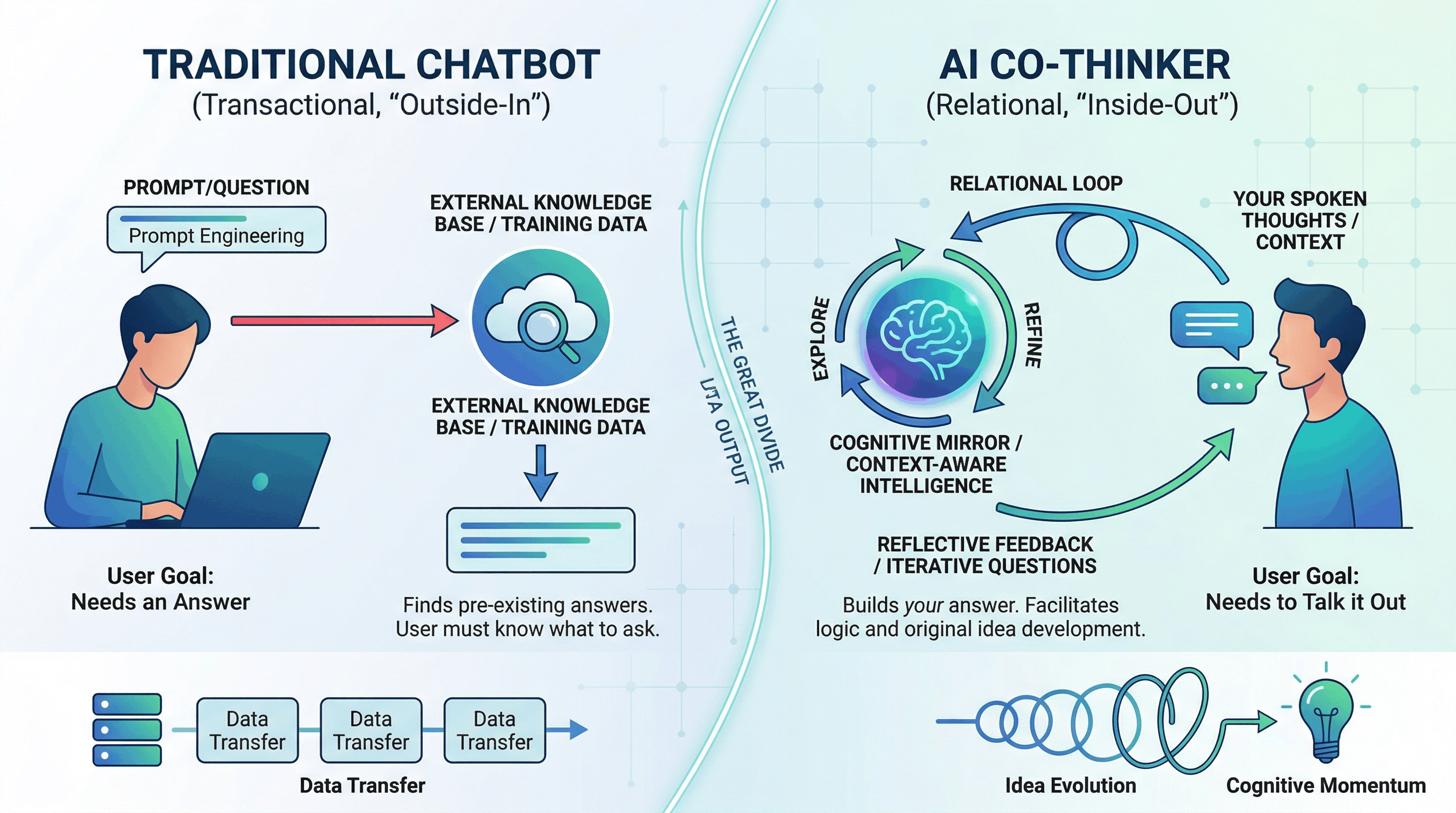 A detailed infographic titled "The Great Divide" comparing a Traditional Chatbot to an AI Co-thinker. The left side shows a transactional, outside-in model based on prompt engineering; the right side illustrates a relational, inside-out "Cognitive Mirror" that uses spoken thoughts and context-aware intelligence for idea evolution.