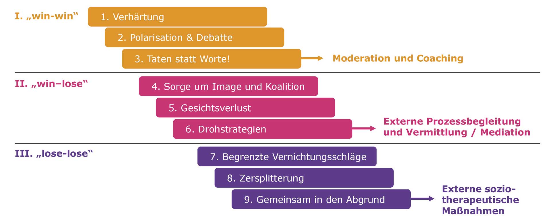 Eskalationsstufen-nach-Glasl
