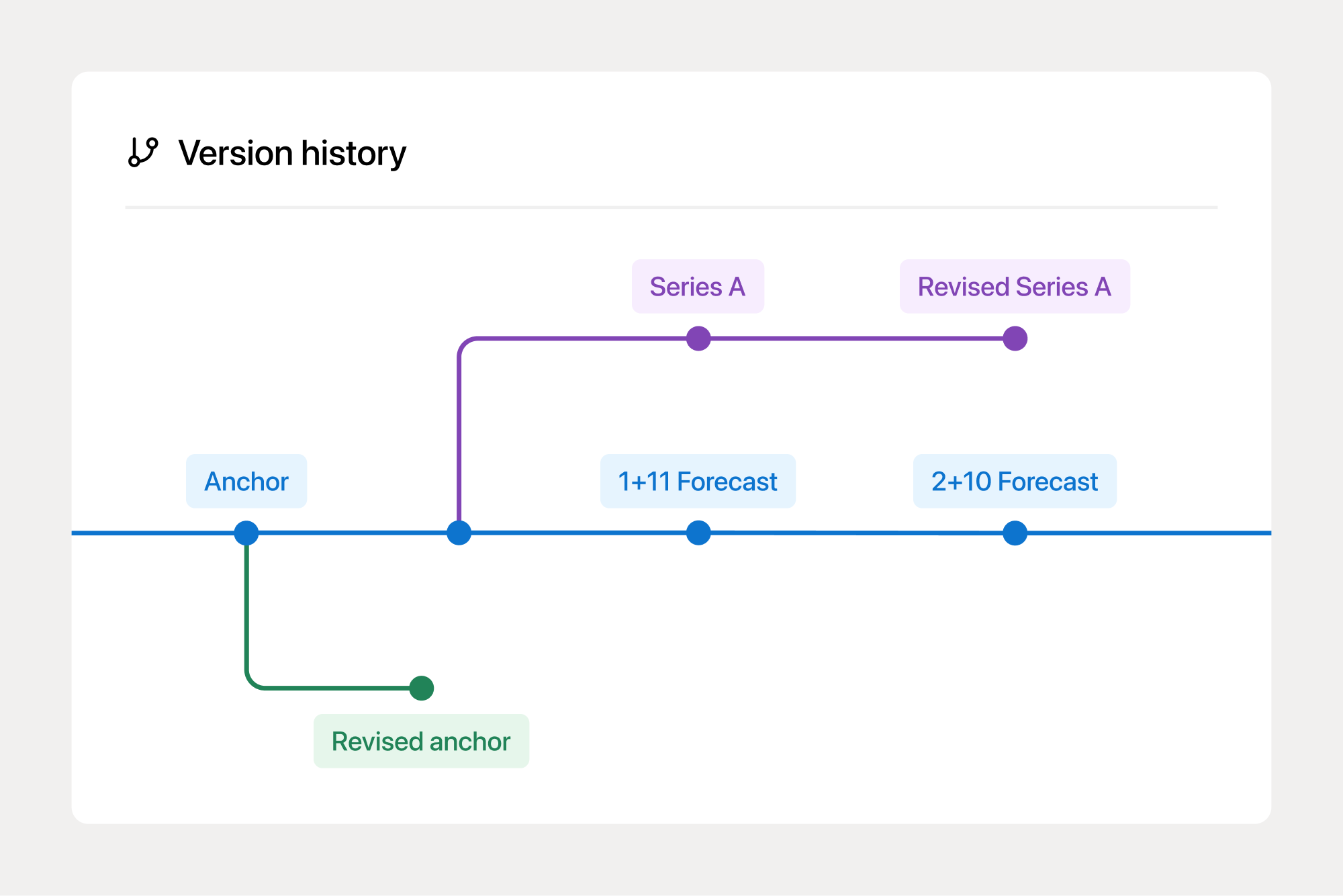 Version history timeline chart showing different financial forecast versions, including 'Anchor,' 'Revised anchor,' '1+11 Forecast,' '2+10 Forecast,' 'Series A,' and 'Revised Series A.' The chart illustrates the evolution of financial models and forecasts over time, demonstrating version control in financial planning software.