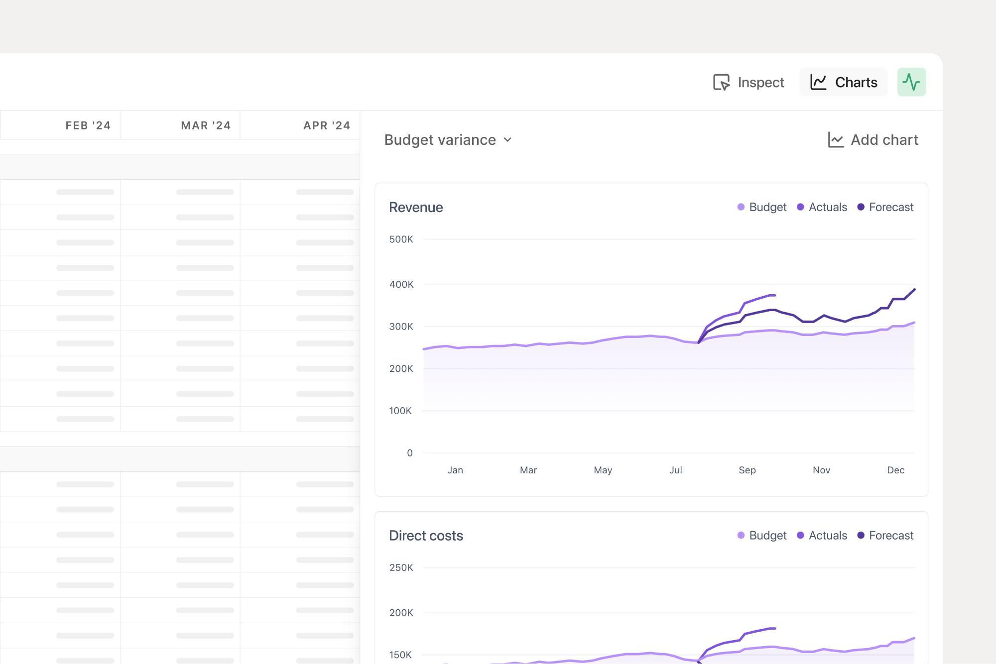 Financial dashboard displaying budget variance charts for revenue and direct costs. The line charts compare budget, actuals, and forecast values over time, with data visualized for the year 2024.