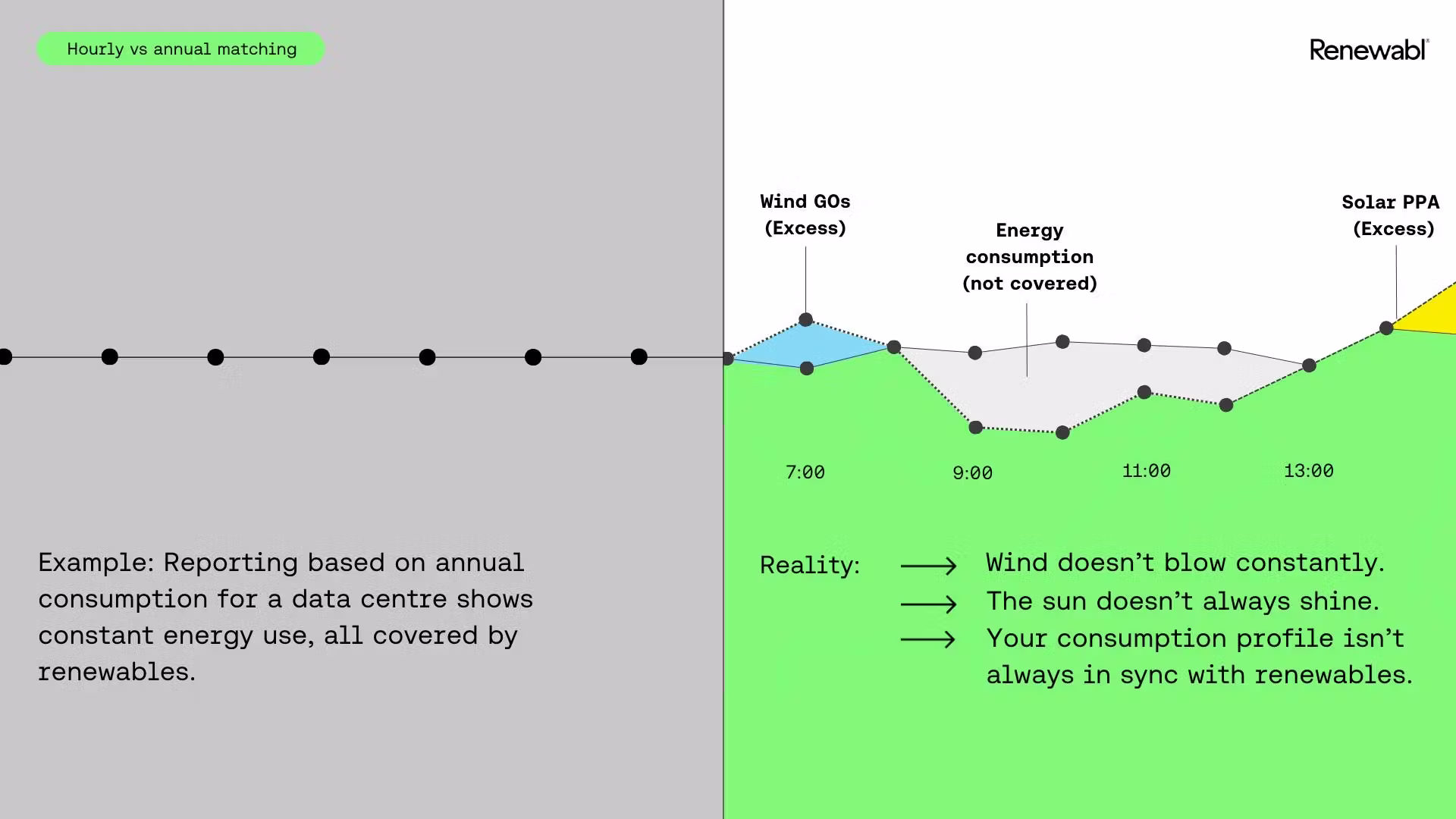 Annual vs hourly renewable energy matching diagram