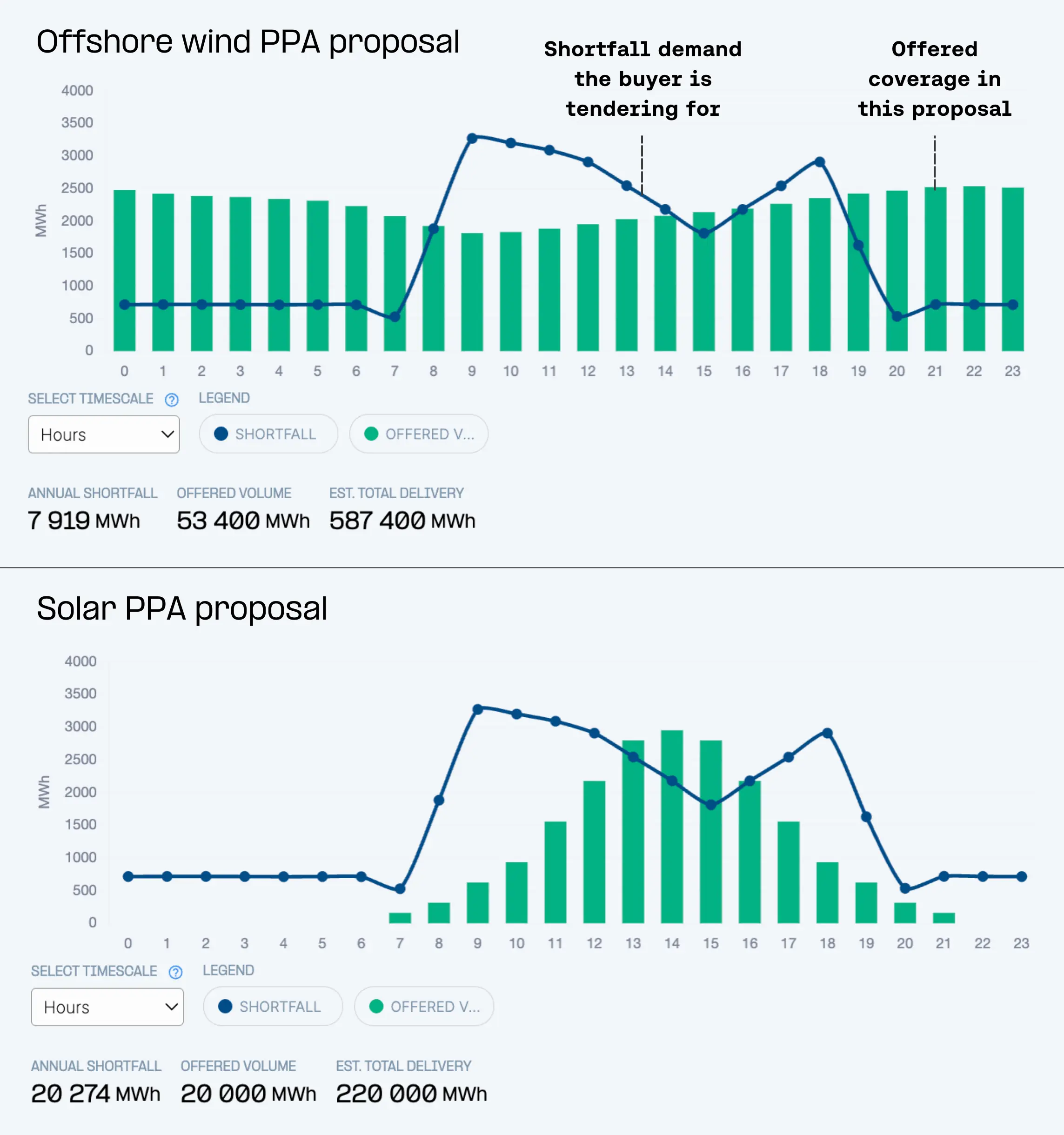 Offshore wind PPA versus solar PPA comparison of hourly demand coverage