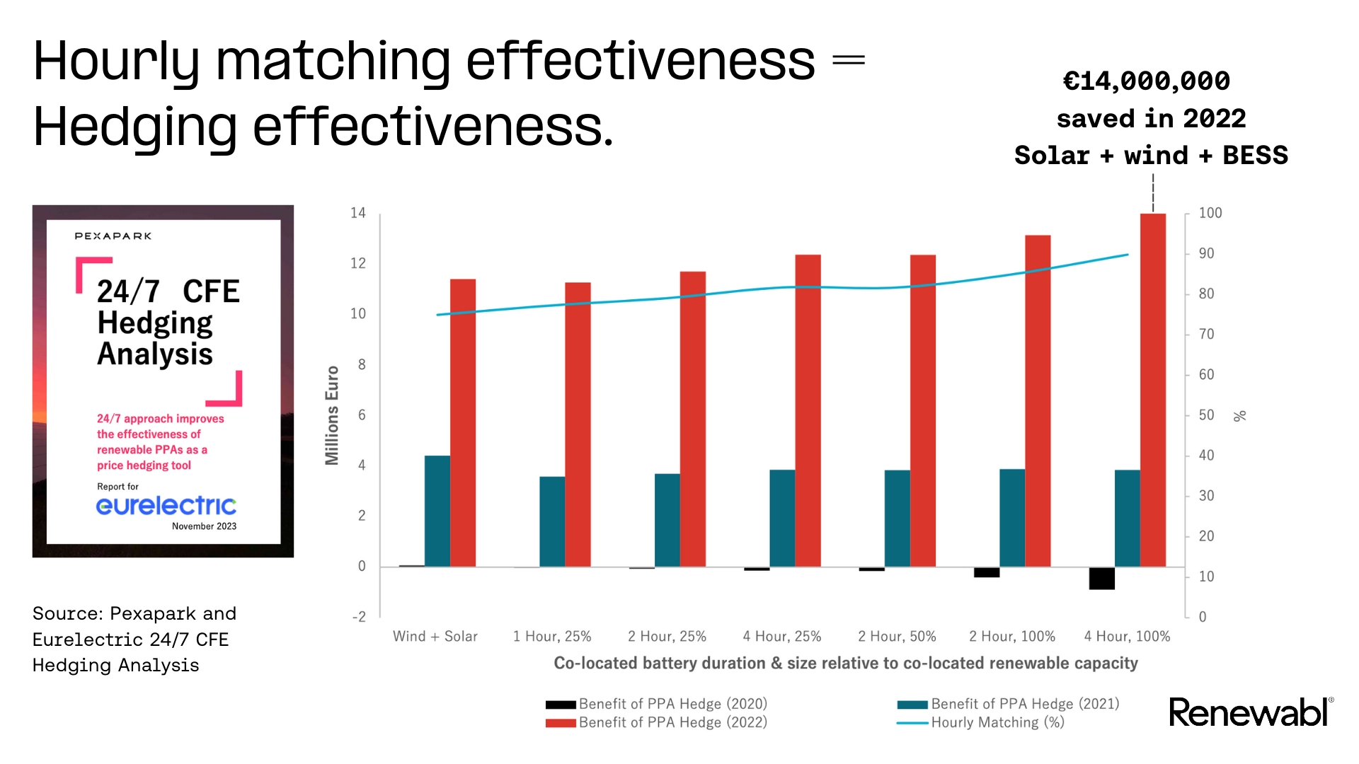 explaining hourly matching effectiveness and its correlation with financial PPA hedging