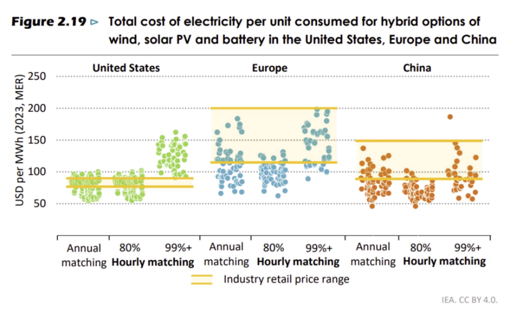 Study by IEA shows the cost of electricity per unit for hybrid renewable procurement across three regions