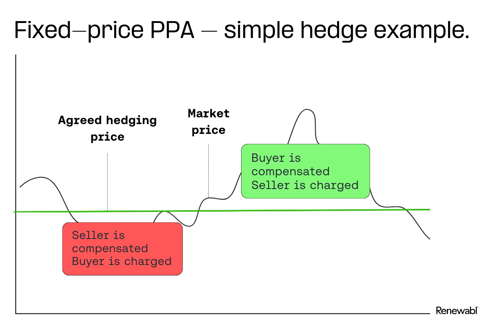 PPA hedging simplified example