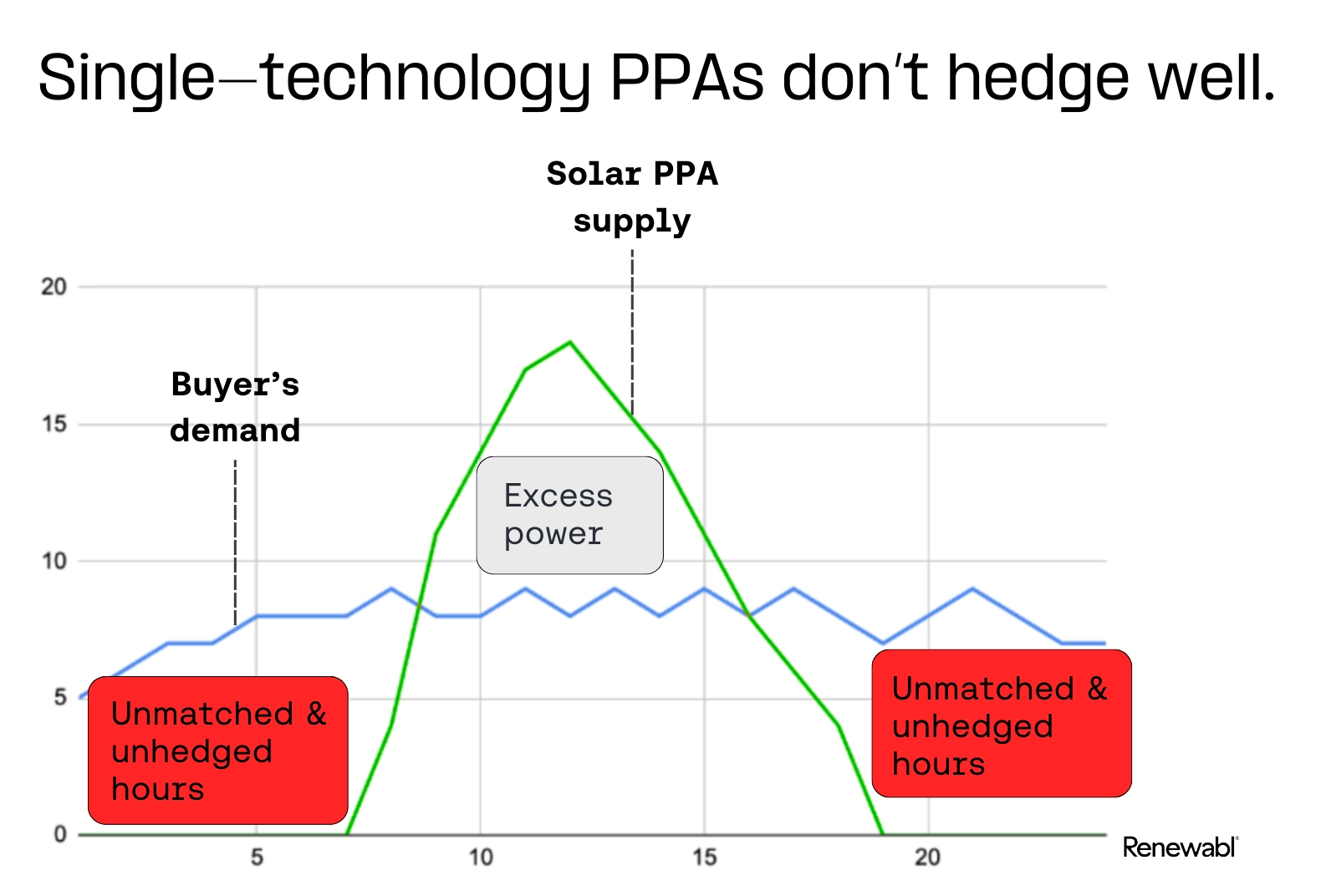 Solar PPA hedging example simplified