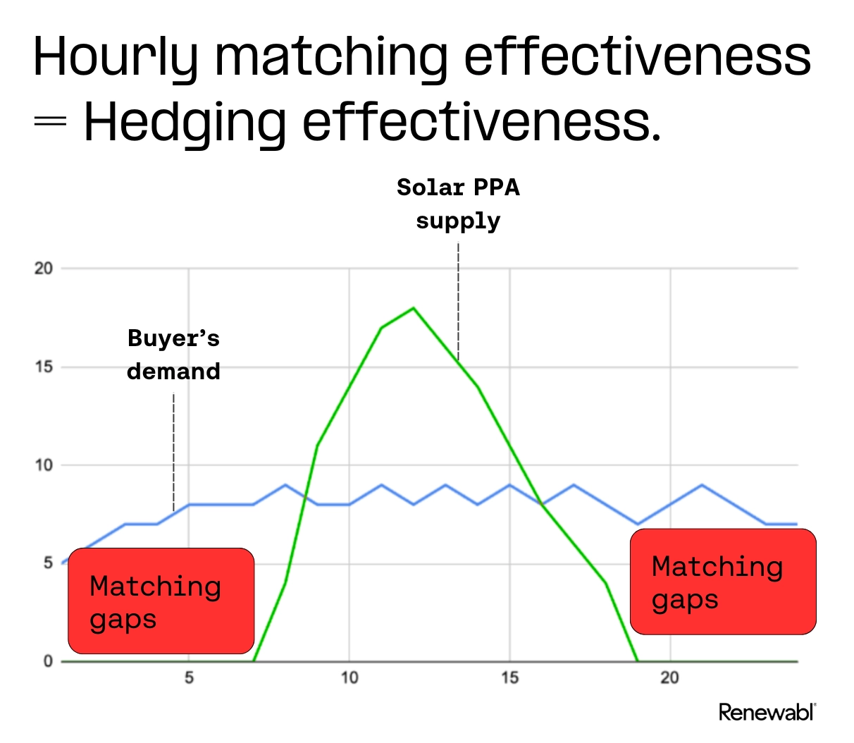 hourly matching chart for solar PPA that shows correlation with hedge effectiveness