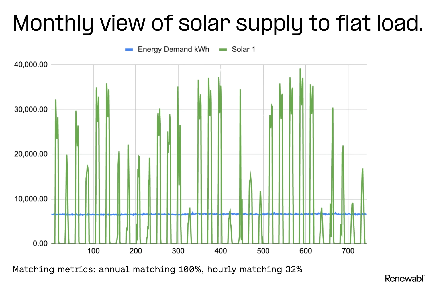 Monthly view of solar PPA supply to a flat demand profile