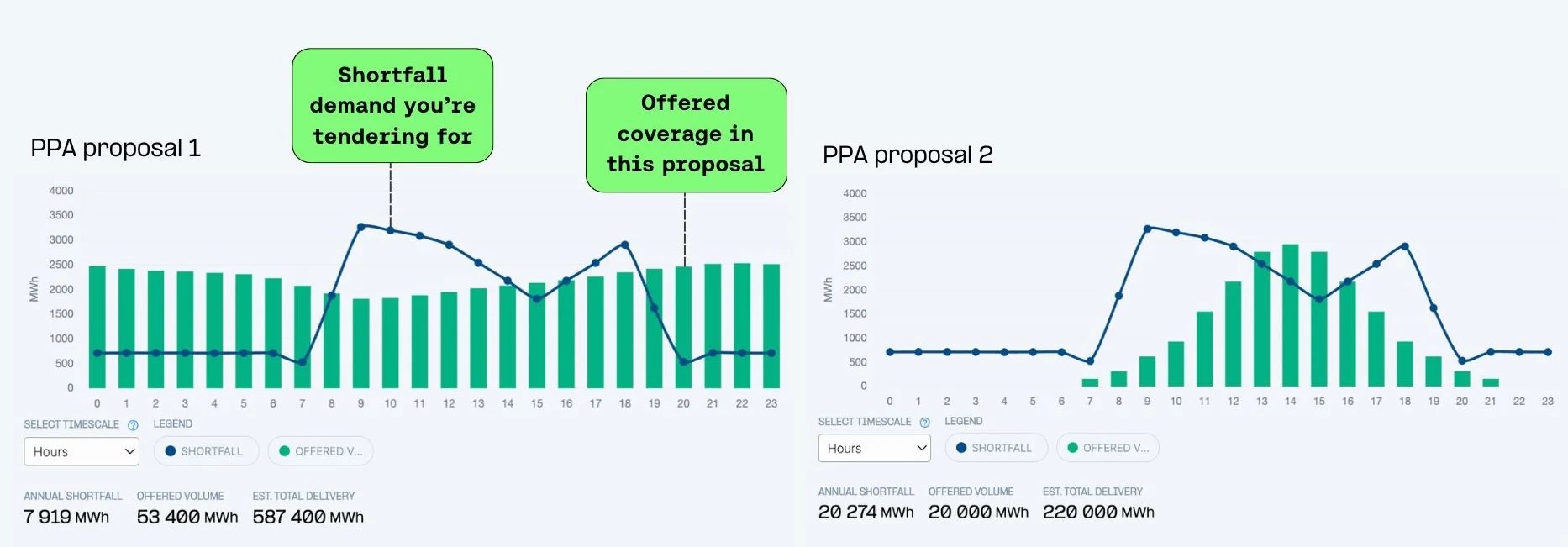 Two PPA proposals on Renewabl Trade, side by side, the left chart showing more fully matched hours than the solar profile on the right