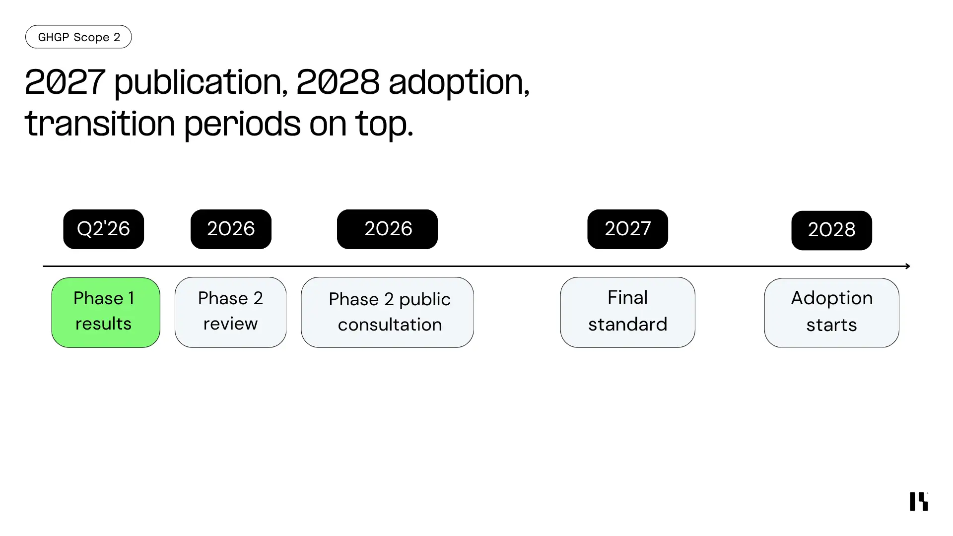 Timeline of the GHG Protocol Scope 2 revision: Phase 1 consultation results in Q2 2026, Phase 2 review and second public consultation in 2026, revised standard published in 2027, adoption from 2028.