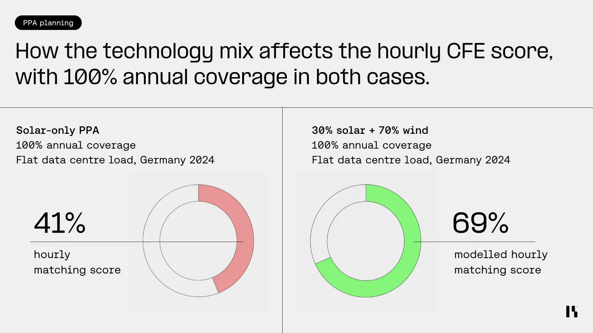 Hourly CFE score comparison for a flat data centre load in Germany, 2024: a 100 per cent annual solar-only PPA matches 41 per cent of consumption hour by hour; a 100 per cent annual PPA of 30 per cent solar and 70 per cent wind matches 69 per cent