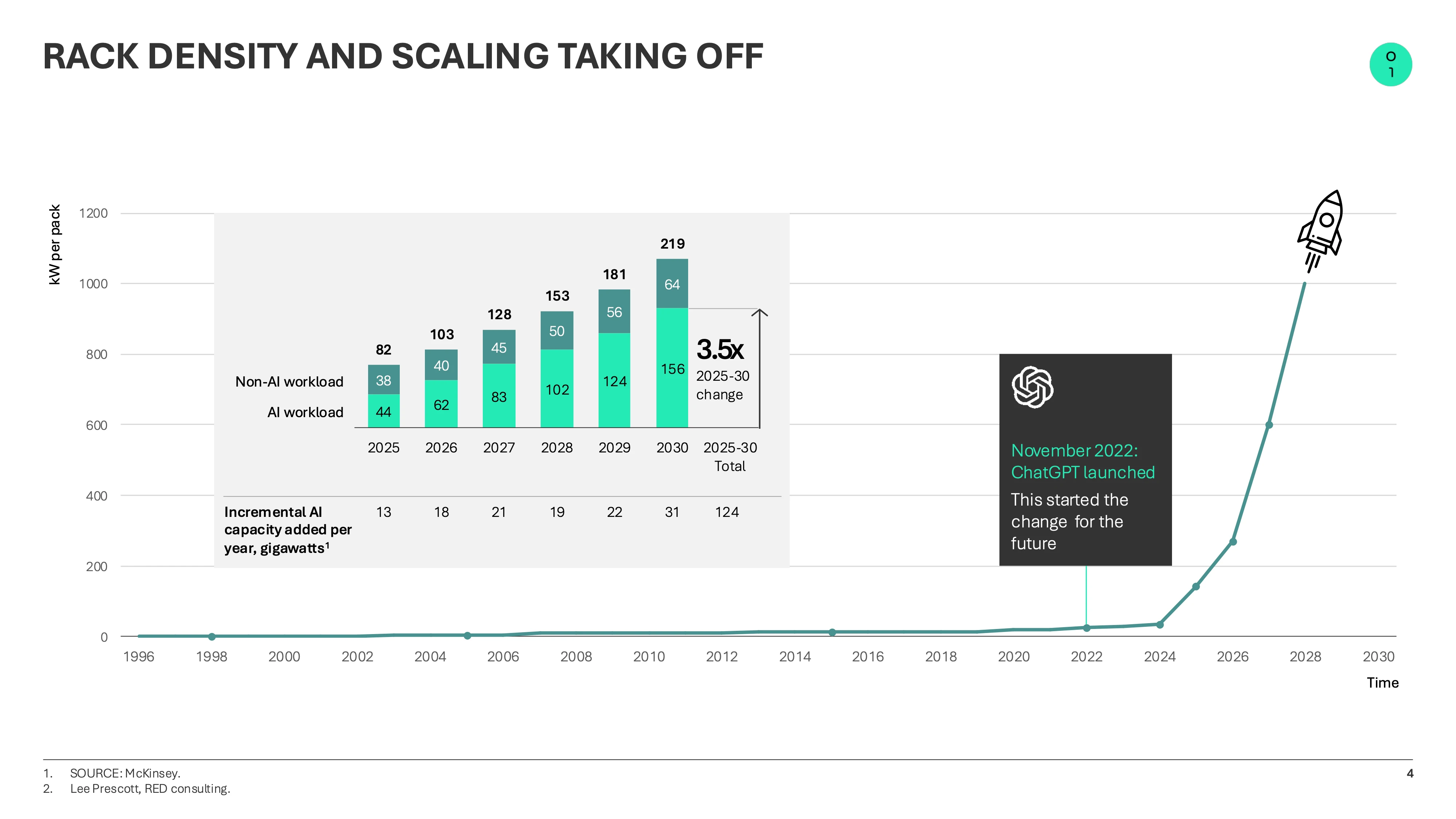 AI workload – rack density and scaling charts by Global Switch