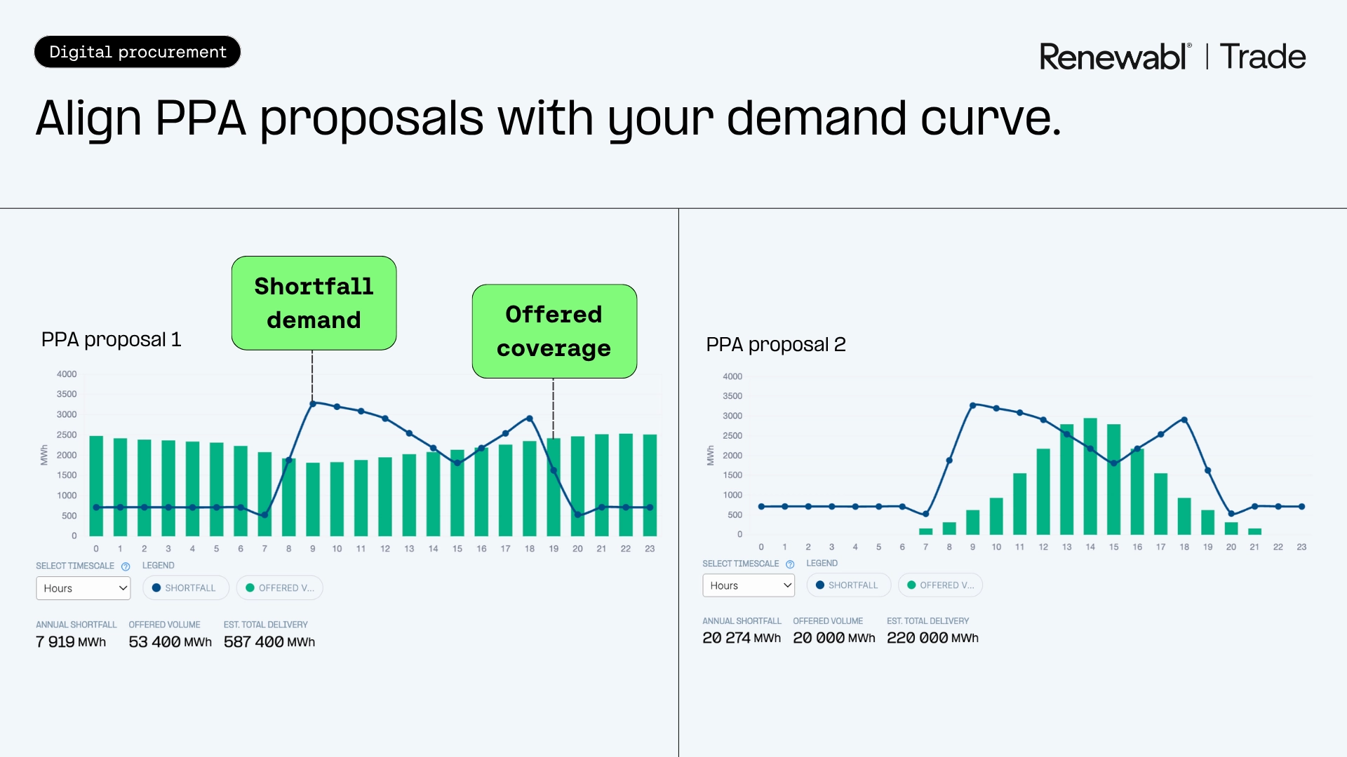 comparing two PPA proposals site by site on Renewabl Trade