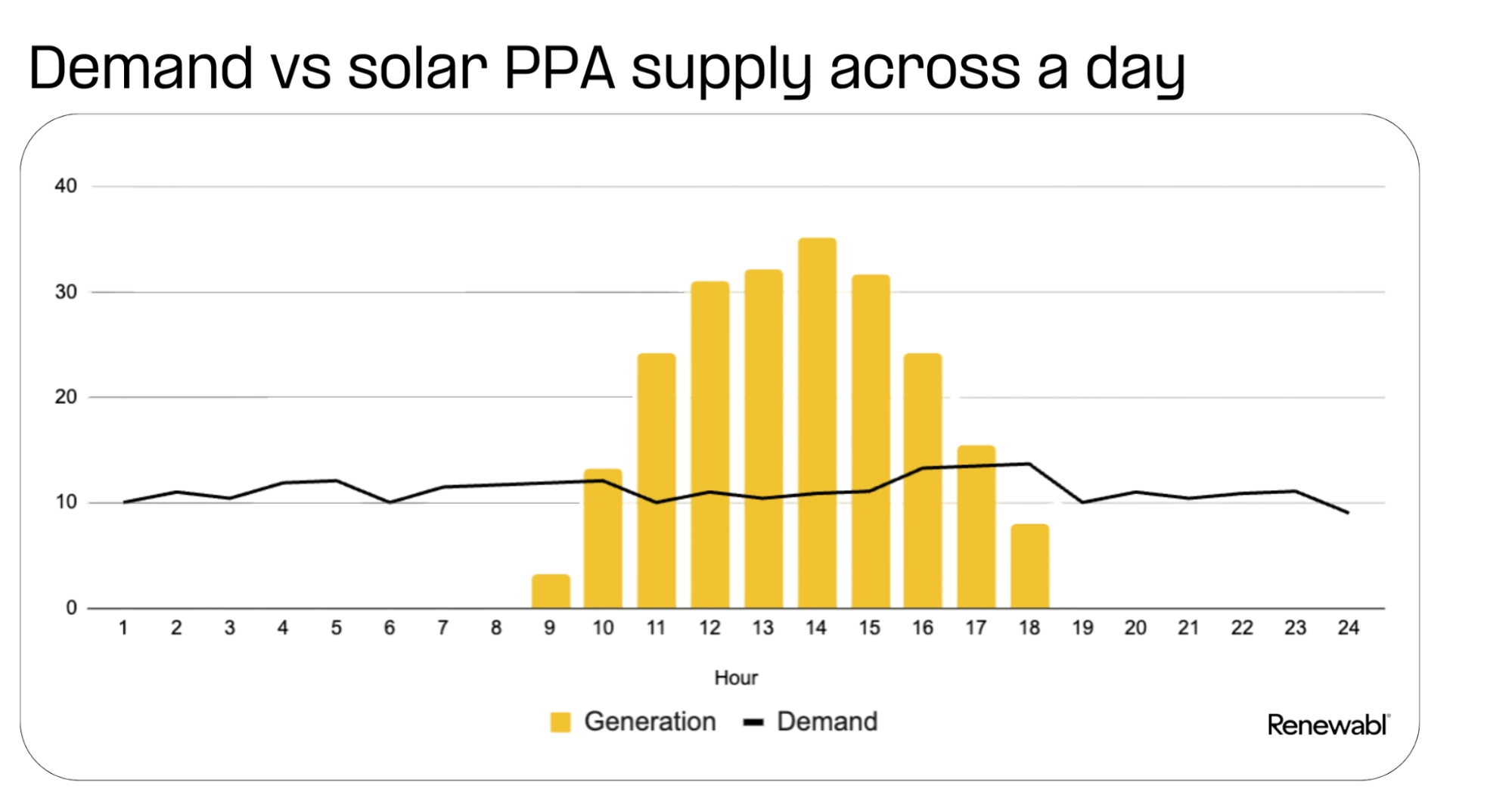 Graph showing demand vs solar PPA supply across a day