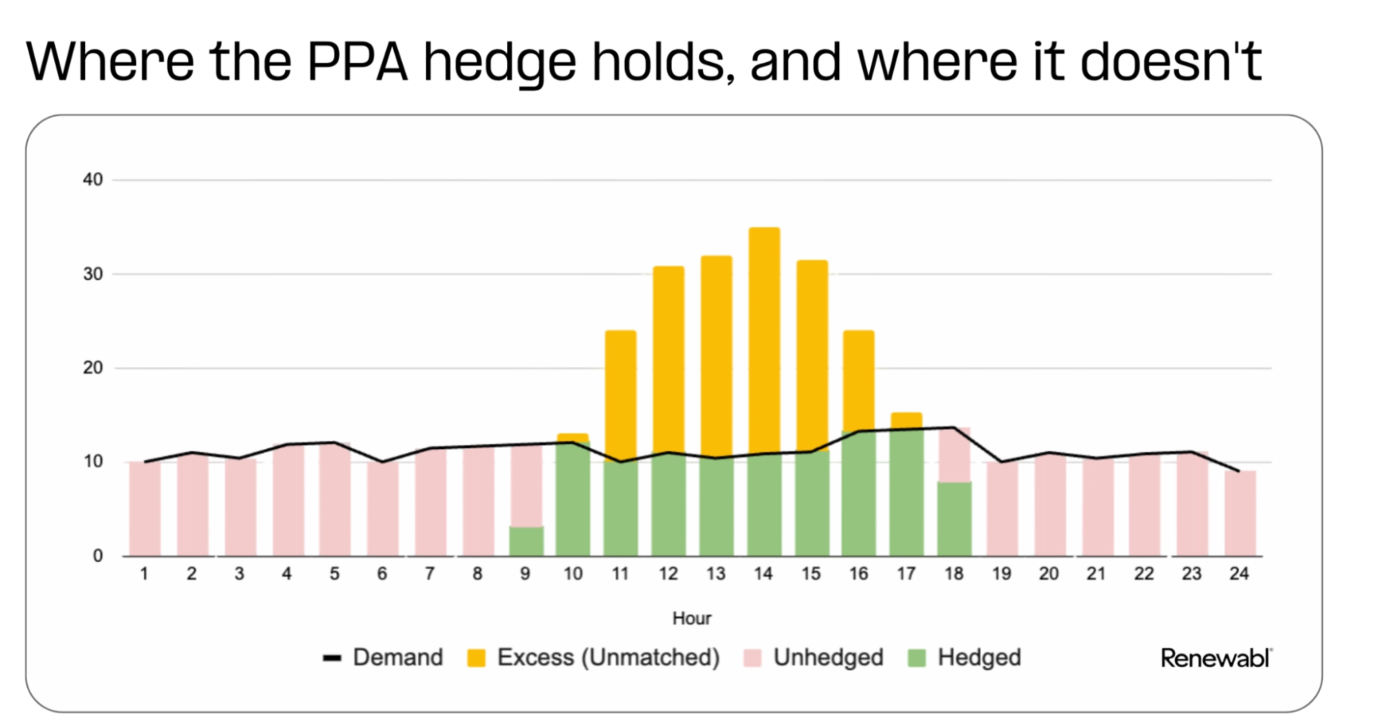 Graph showing unhedged hours where a solar PPA does not cover consumption