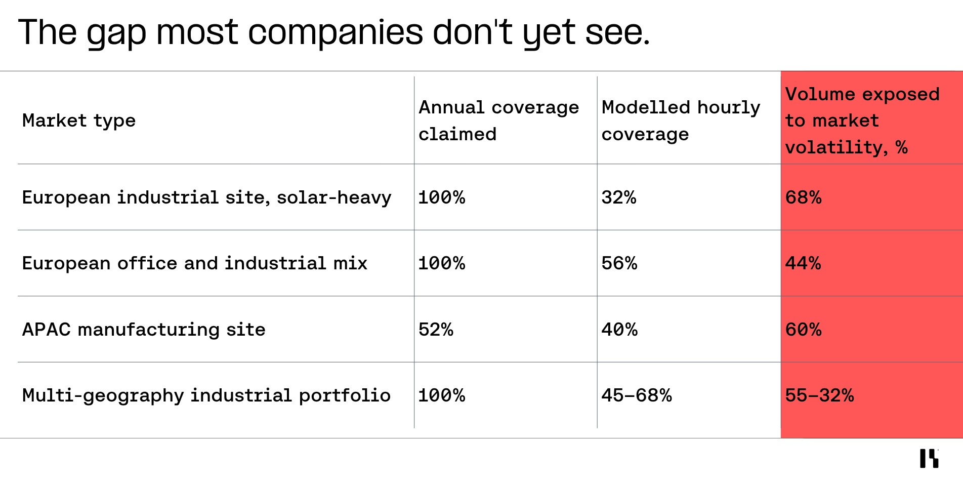 Renewabl's data on modelled hourly matching scores for large corporates with annual PPA procurement