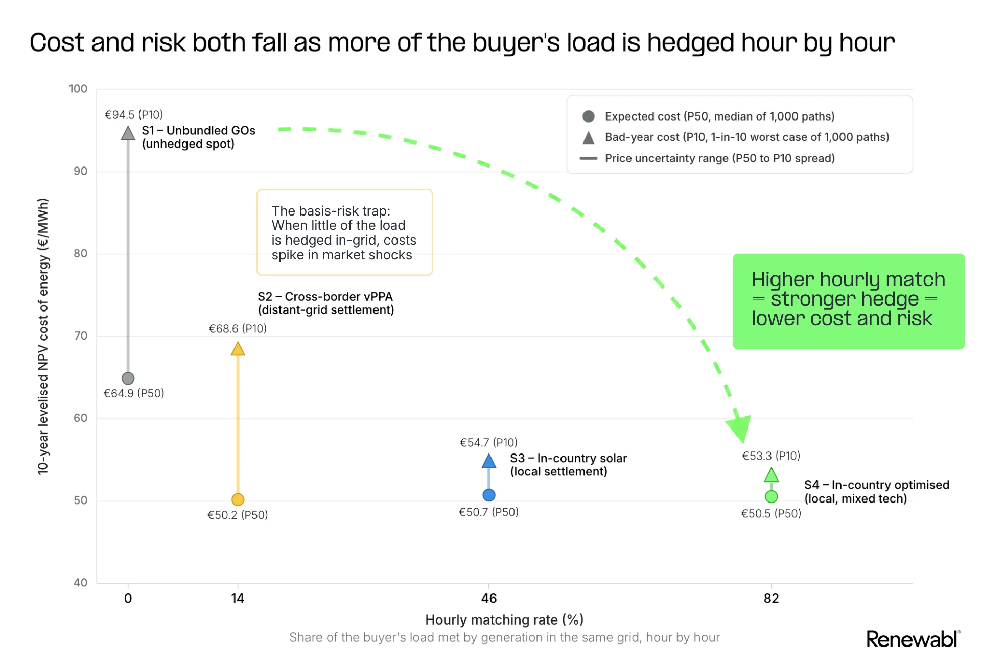 Scatter chart of four PPA strategies by hourly matching rate against 10-year levelised energy cost, showing both cost and risk fall as more load is hedged in-grid from Renewabl analysis