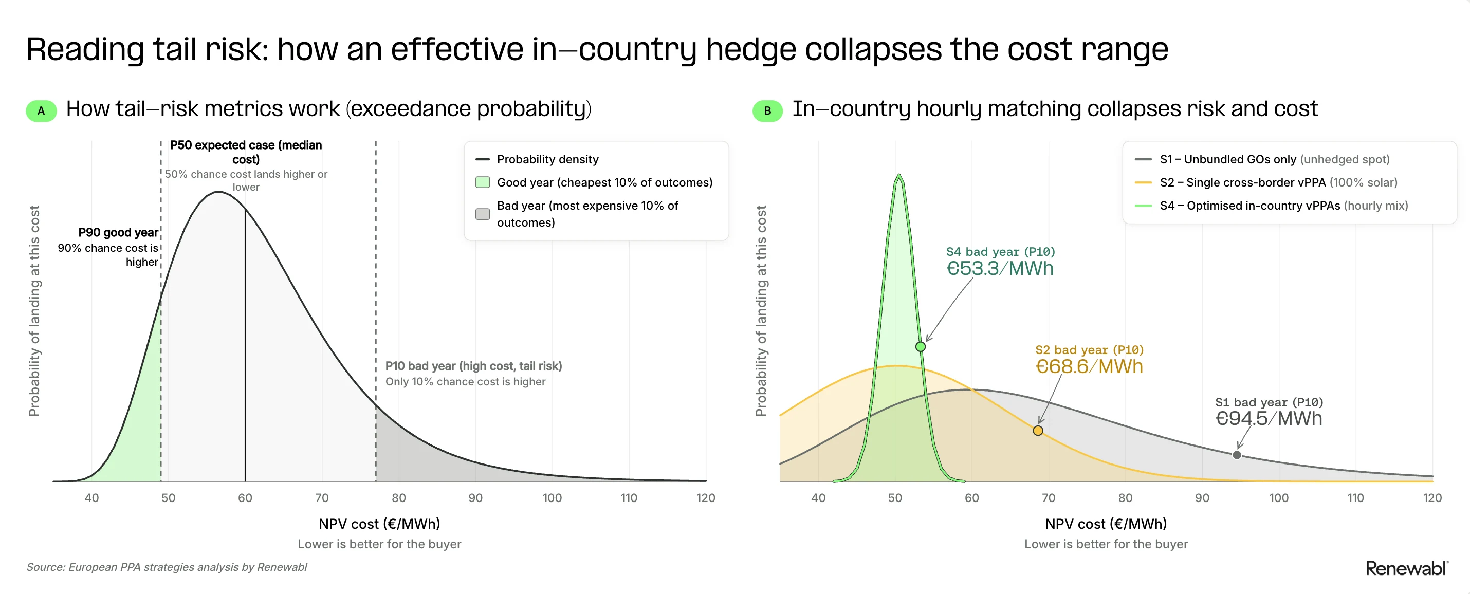 Probability-density curves showing the optimised in-country portfolio produces a tall, narrow, low-cost distribution while the cross-border vPPA and unhedged options spread into expensive bad-year tails in Renewabl's analysis