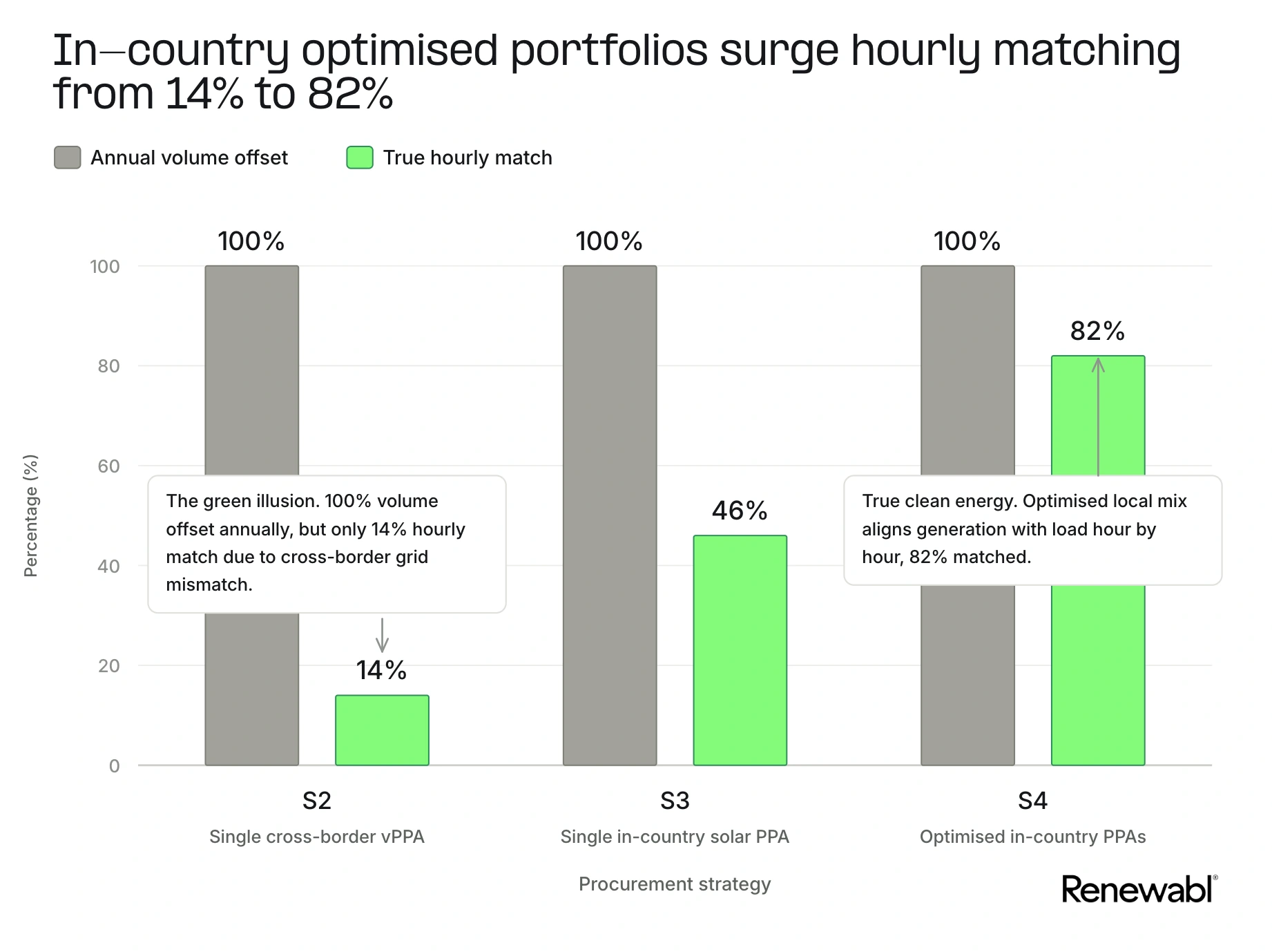 Grouped bar chart contrasting 100% annual volume coverage against true hourly matching for three PPA strategies, with hourly match rising from 14% for a cross-border vPPA to 82% for an optimised in-country portfolio