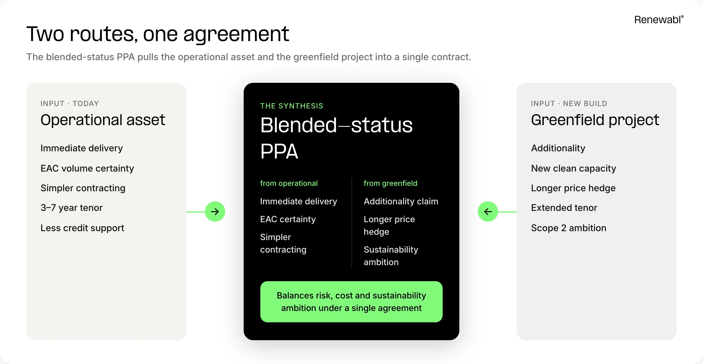 Figure 1 – "Two routes, one agreement": Diagram showing an operational asset and a greenfield project combining into a blended-status PPA, taking immediate delivery and EAC certainty from the operational side and additionality and a longer price hedge from the greenfield side