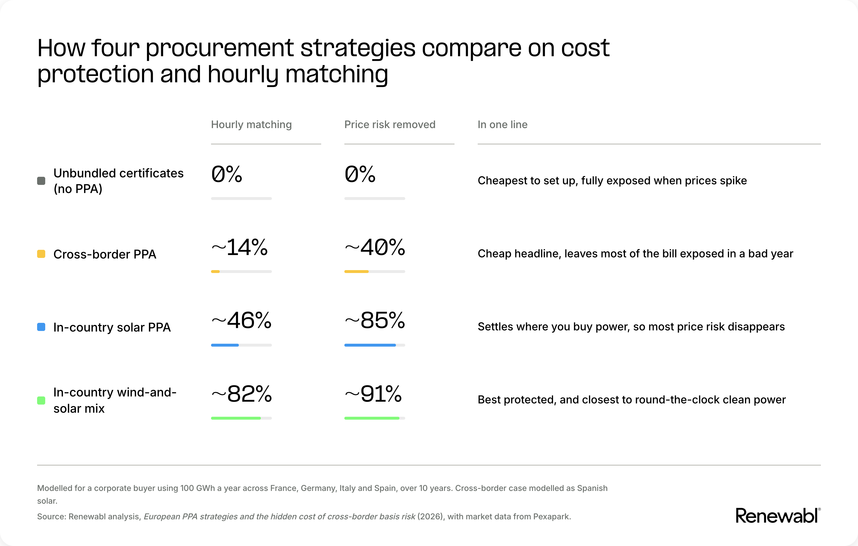 Hourly matching and price protection move together in PPA strategies as compared in this table