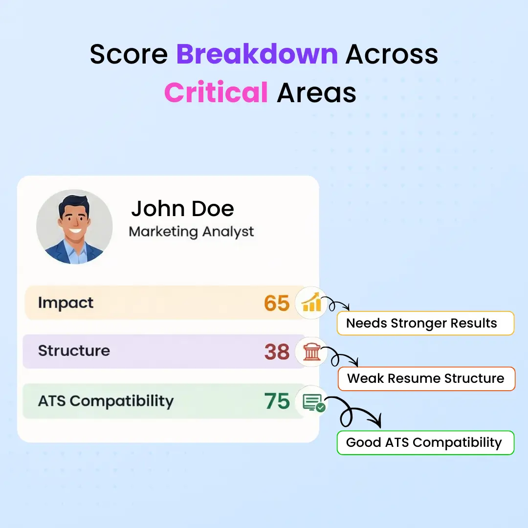 AI Resume Audit - Score Breakdown across critical areas