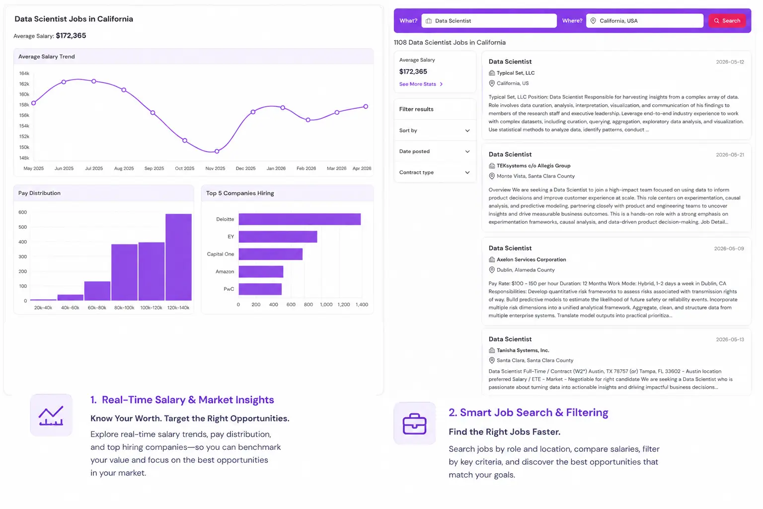 Job search dashboard showing salary trends, pay distribution, top hiring companies, and filtered job listings to help job seekers find better opportunities faster.