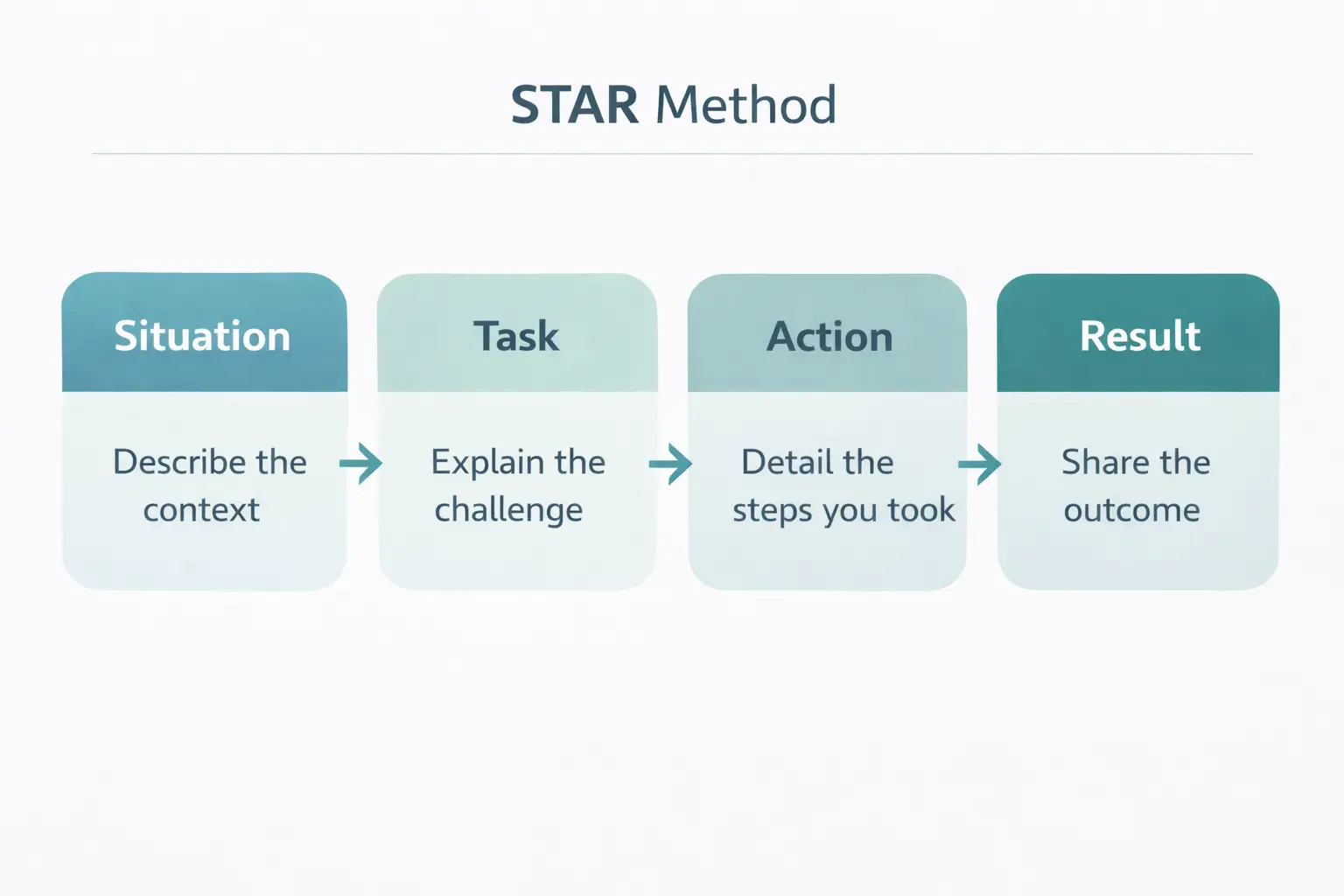 STAR method diagram showing Situation, Task, Action, Result flow
