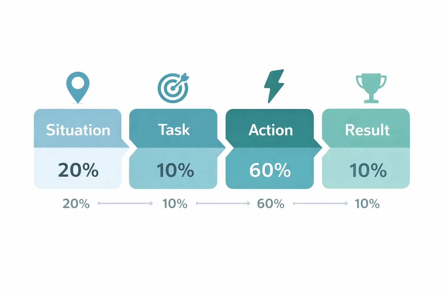 Infographic showing the four STAR method components with time allocation percentages