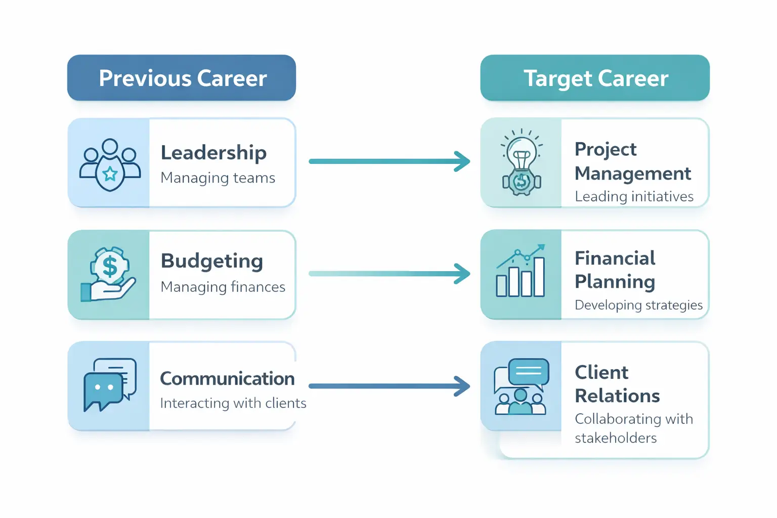 Infographic showing transferable skills mapped from old career to new career