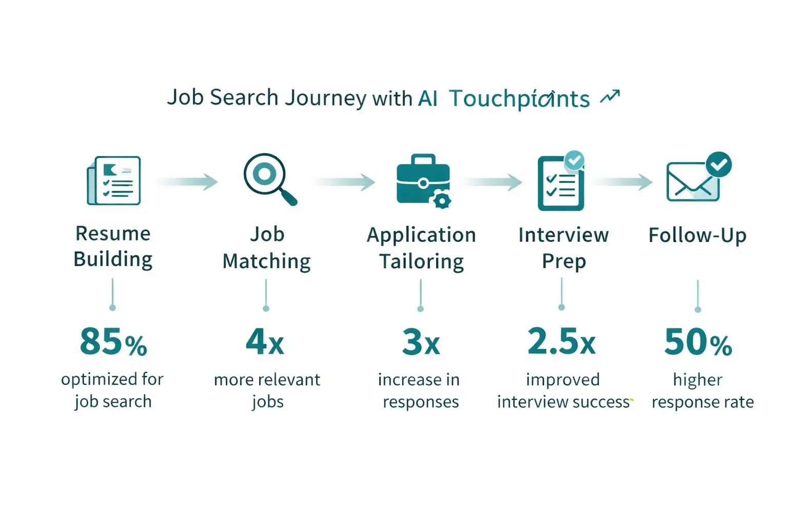 An infographic showing how AI tools are used across different stages of the job search process