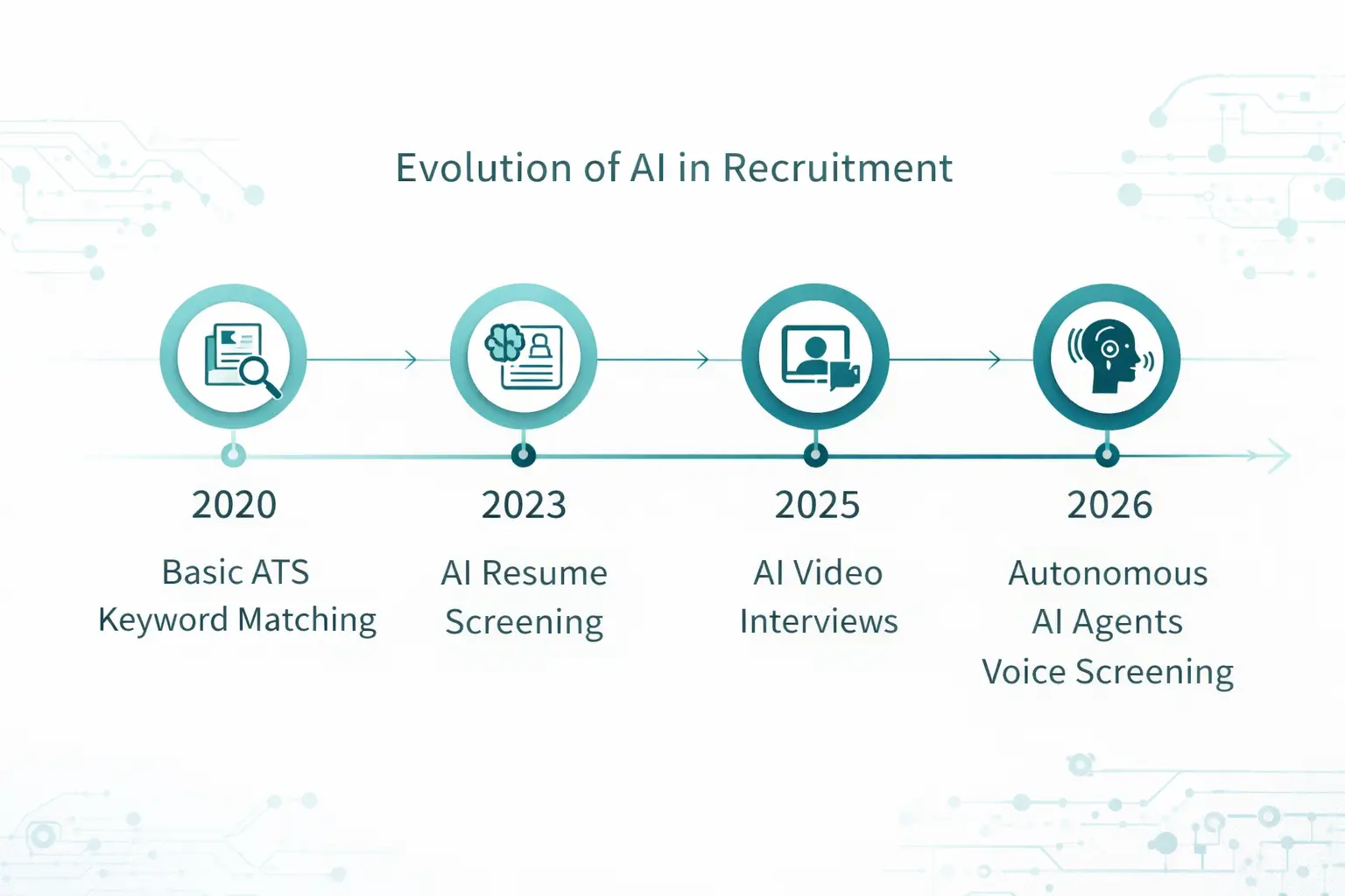 A timeline showing the evolution of AI in hiring from 2020 to 2026 and beyond