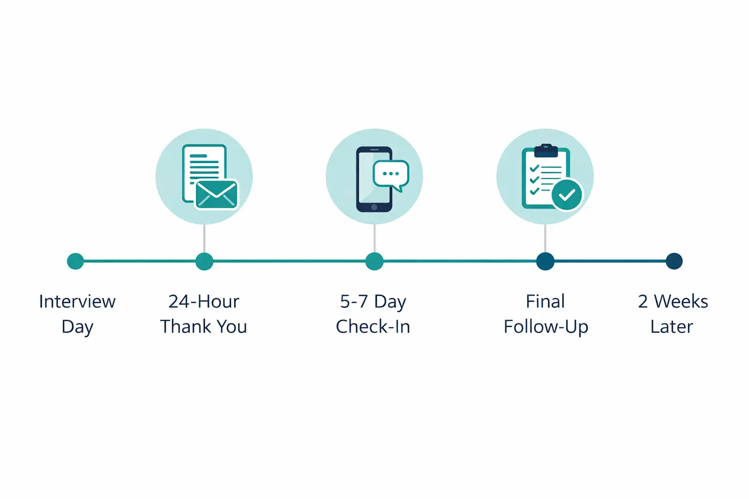 Illustration showing a follow-up email timeline with key milestones