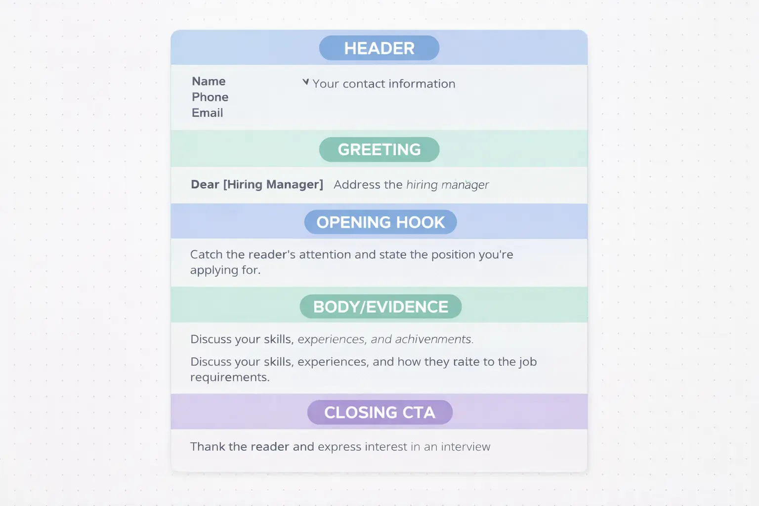 Annotated cover letter template showing key sections