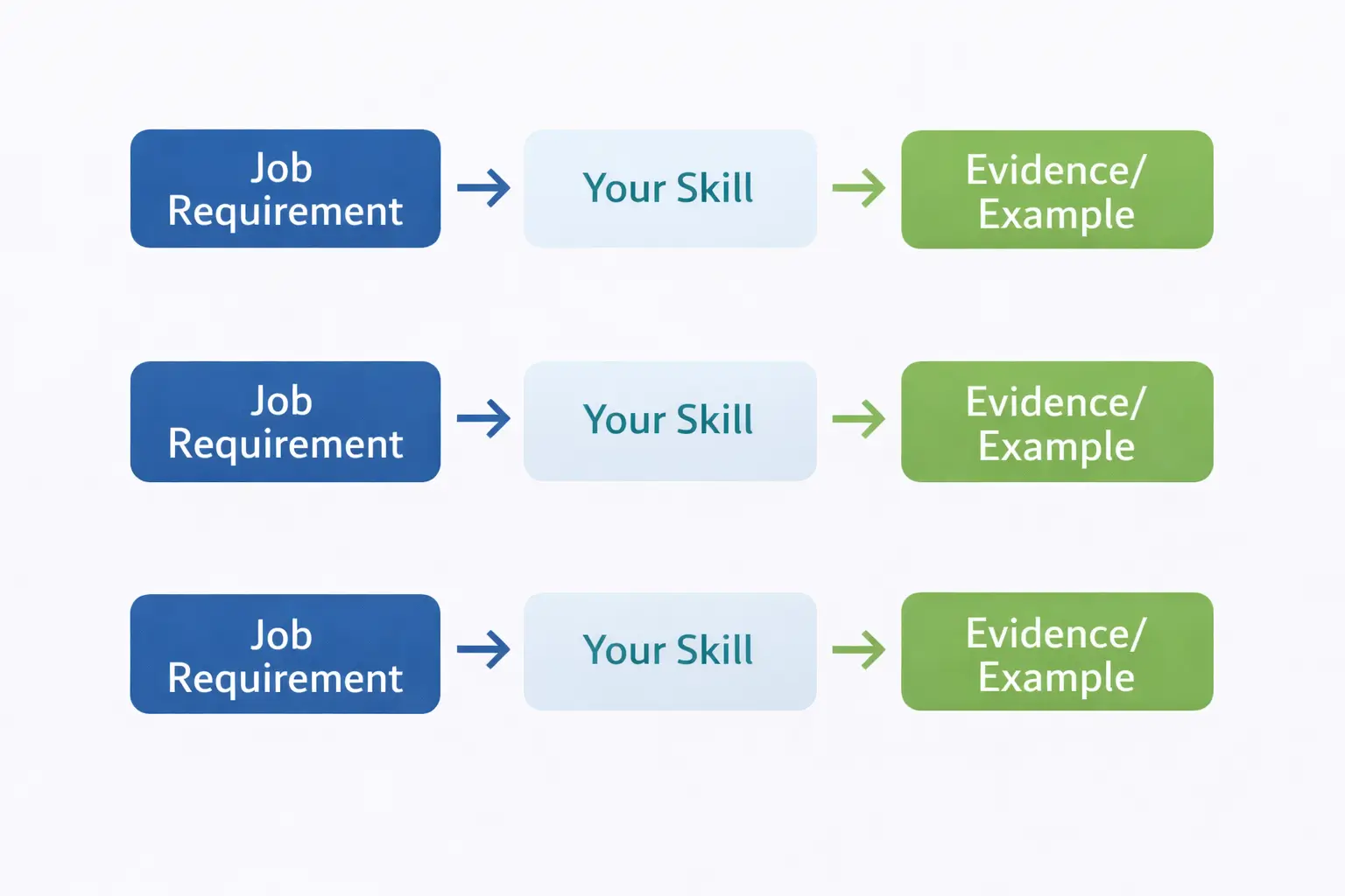 Skills and evidence mapping for a cover letter