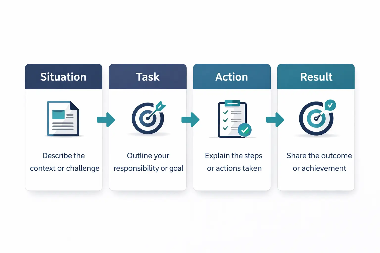 An infographic showing the STAR method framework for answering behavioral interview questions