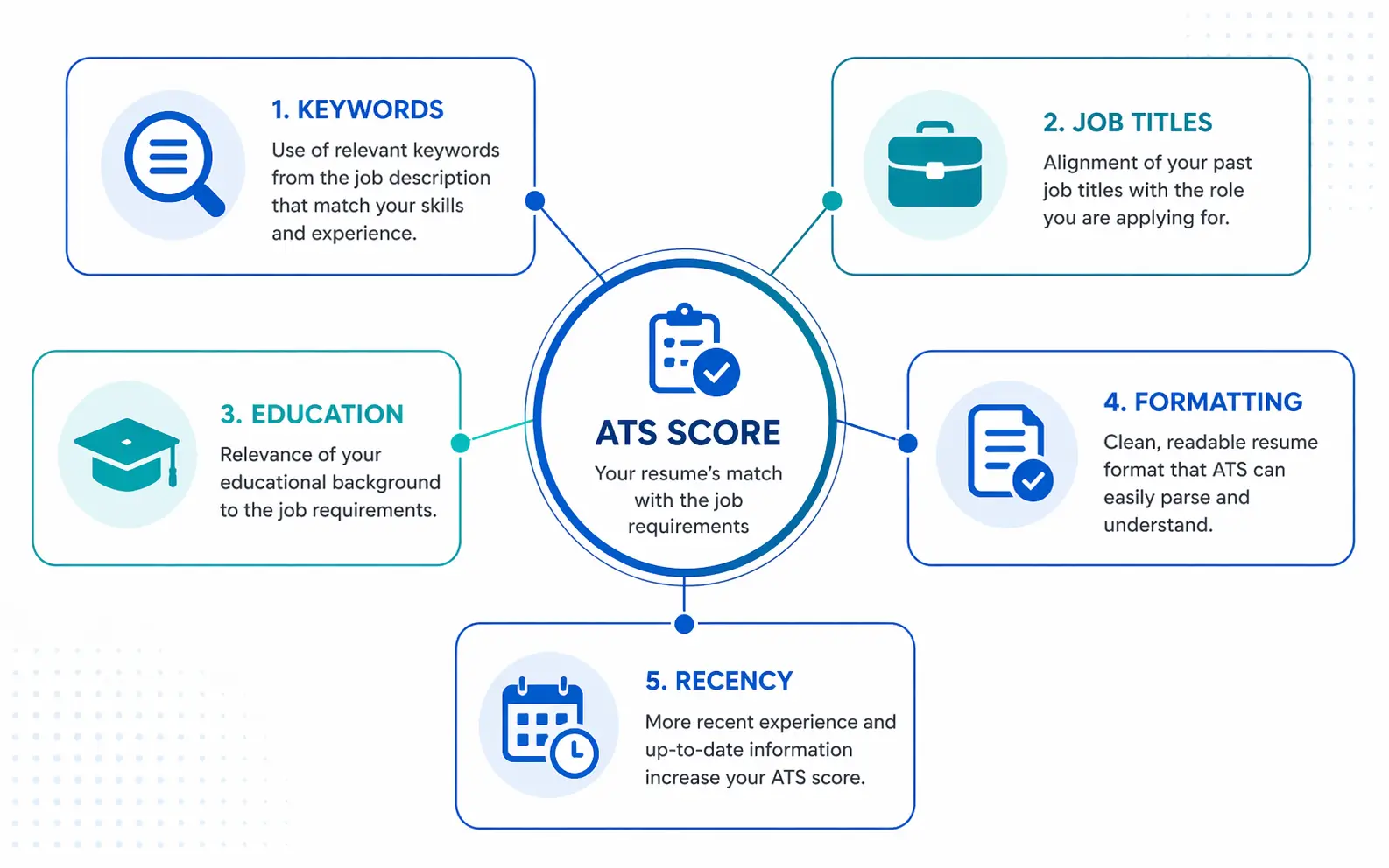 Infographic showing the five components of ATS resume scoring