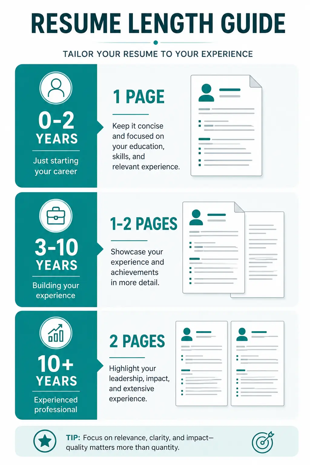 Infographic showing ideal resume length by experience level