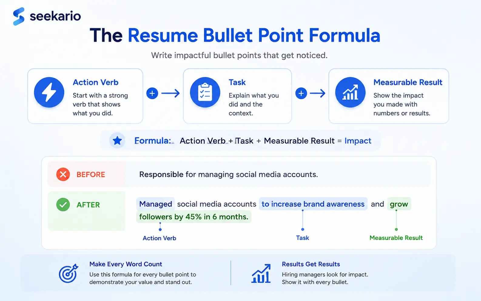 Infographic showing the bullet point formula: Action Verb + Task + Measurable Result