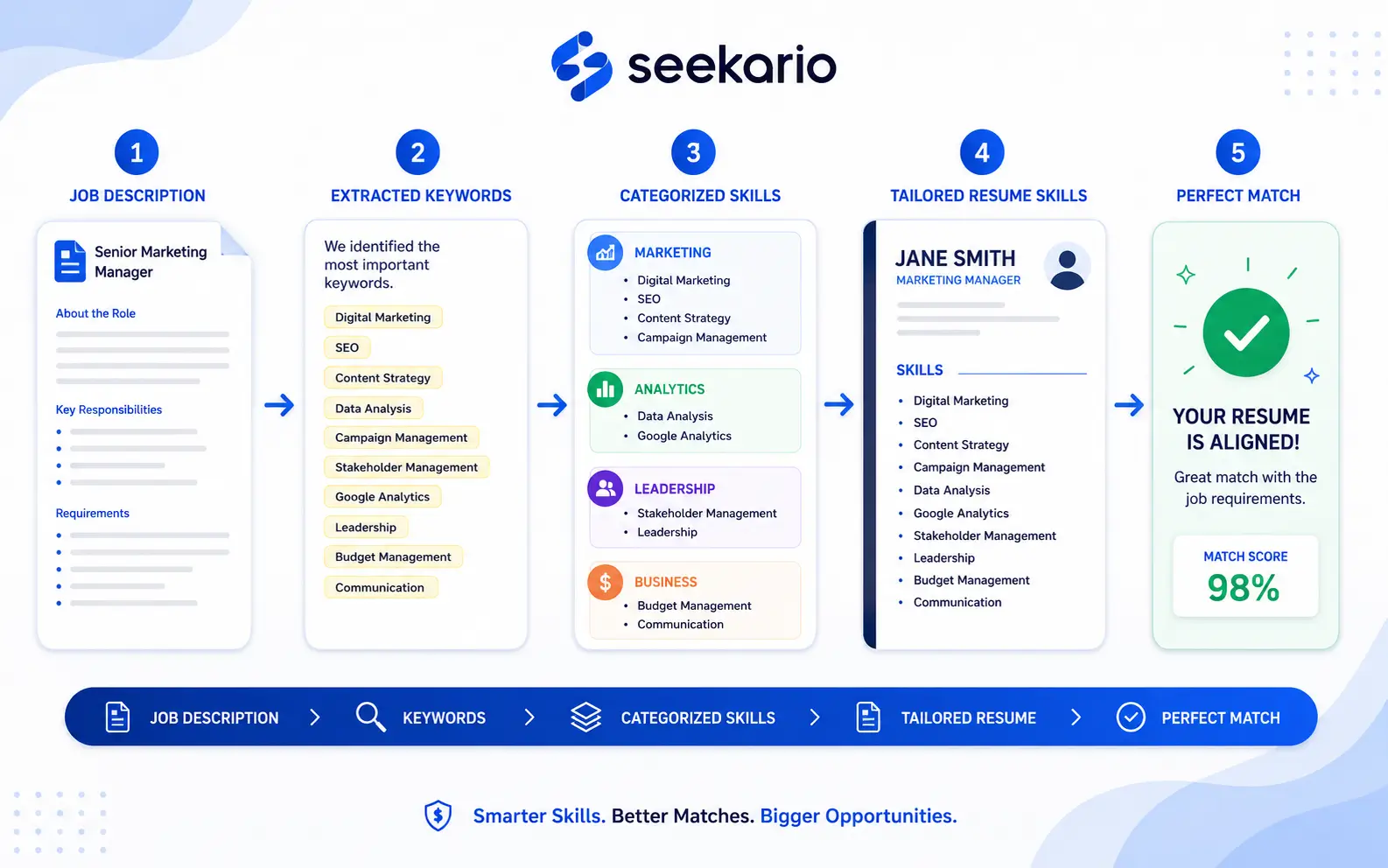 Step-by-step skill matching process from job description to resume