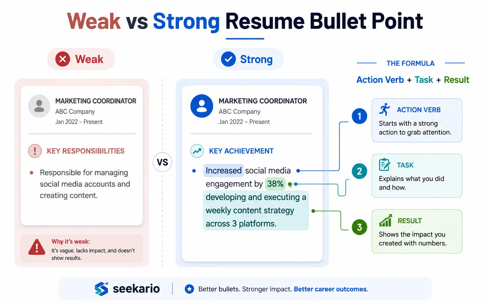 Infographic comparing weak vs strong resume bullet points with action verb formula