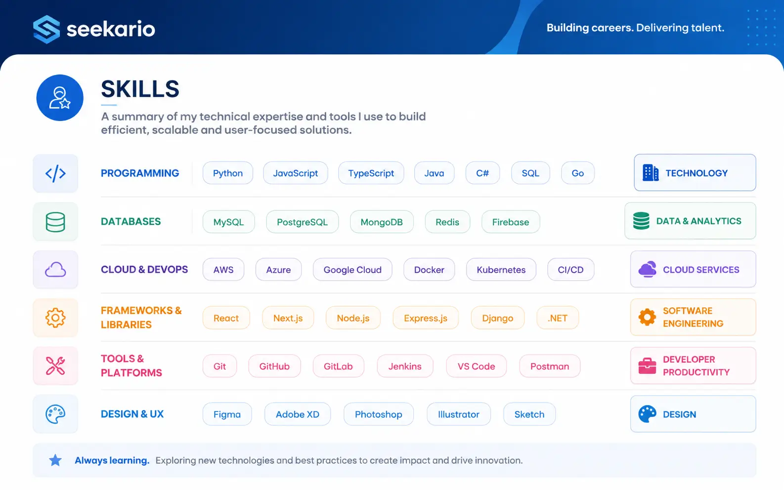 Resume technical skills section organized by category