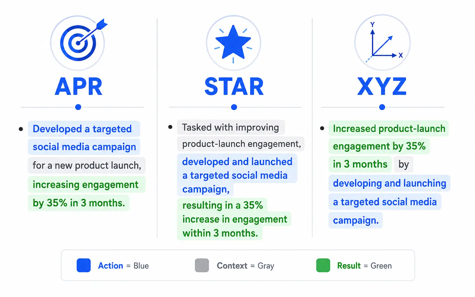Side-by-side comparison of APR, STAR, and XYZ bullet points