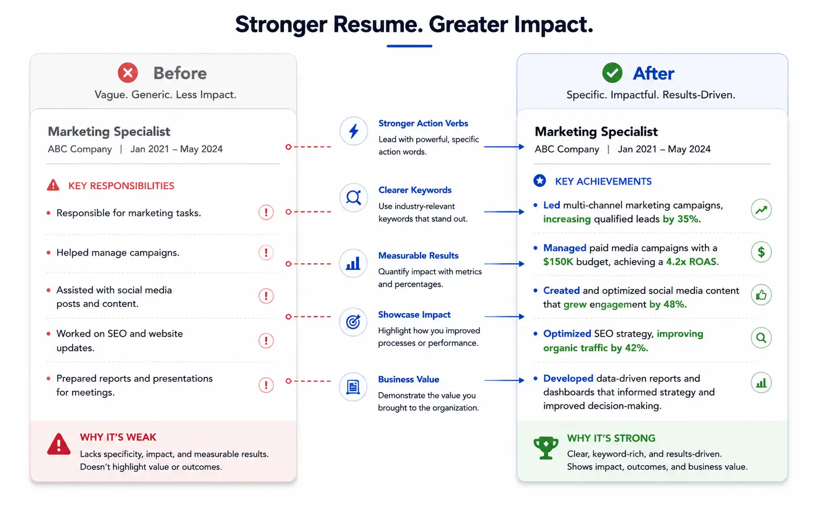 Before and after resume comparison showing keyword-matched bullet points
