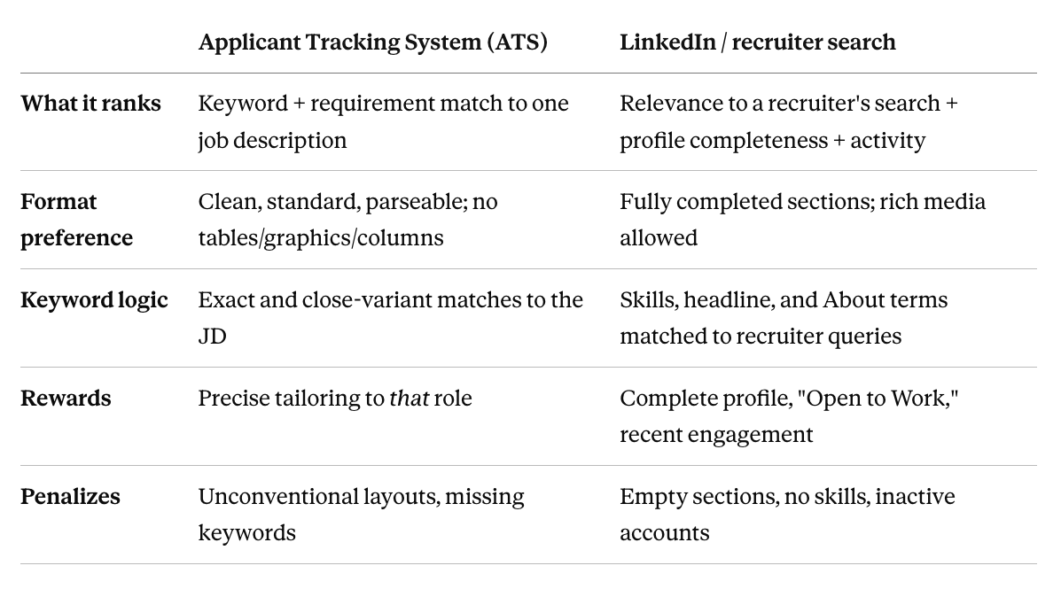 ATS vs LinkedIn Algorithm