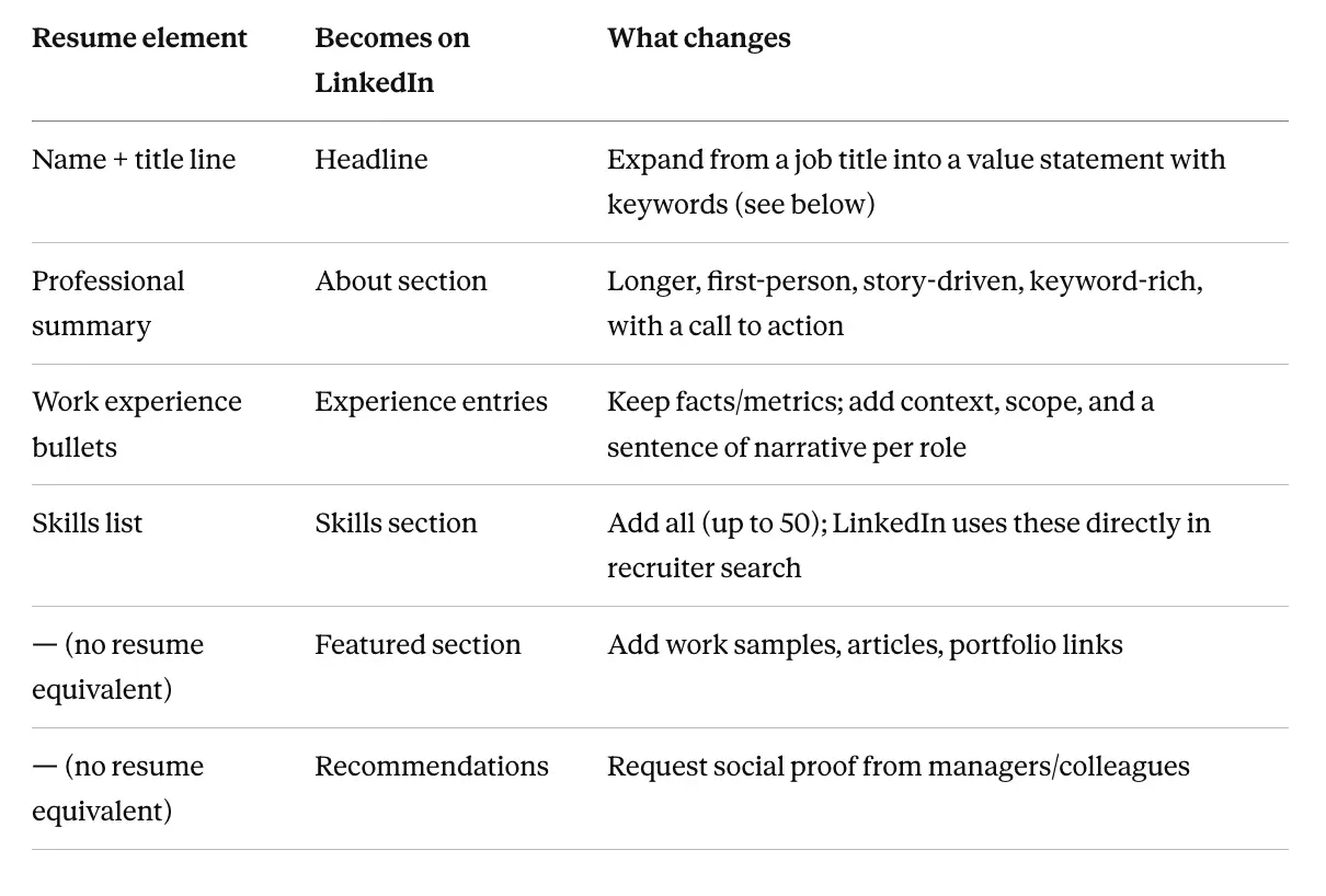 Translating your resume to LinkedIn profile element-by-element