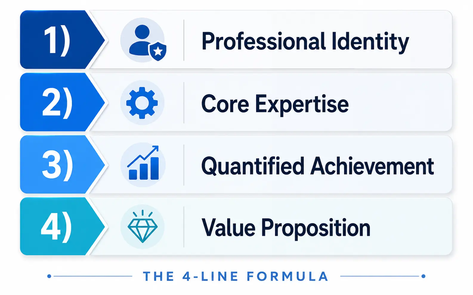 The 4-line formula for writing a resume professional summary