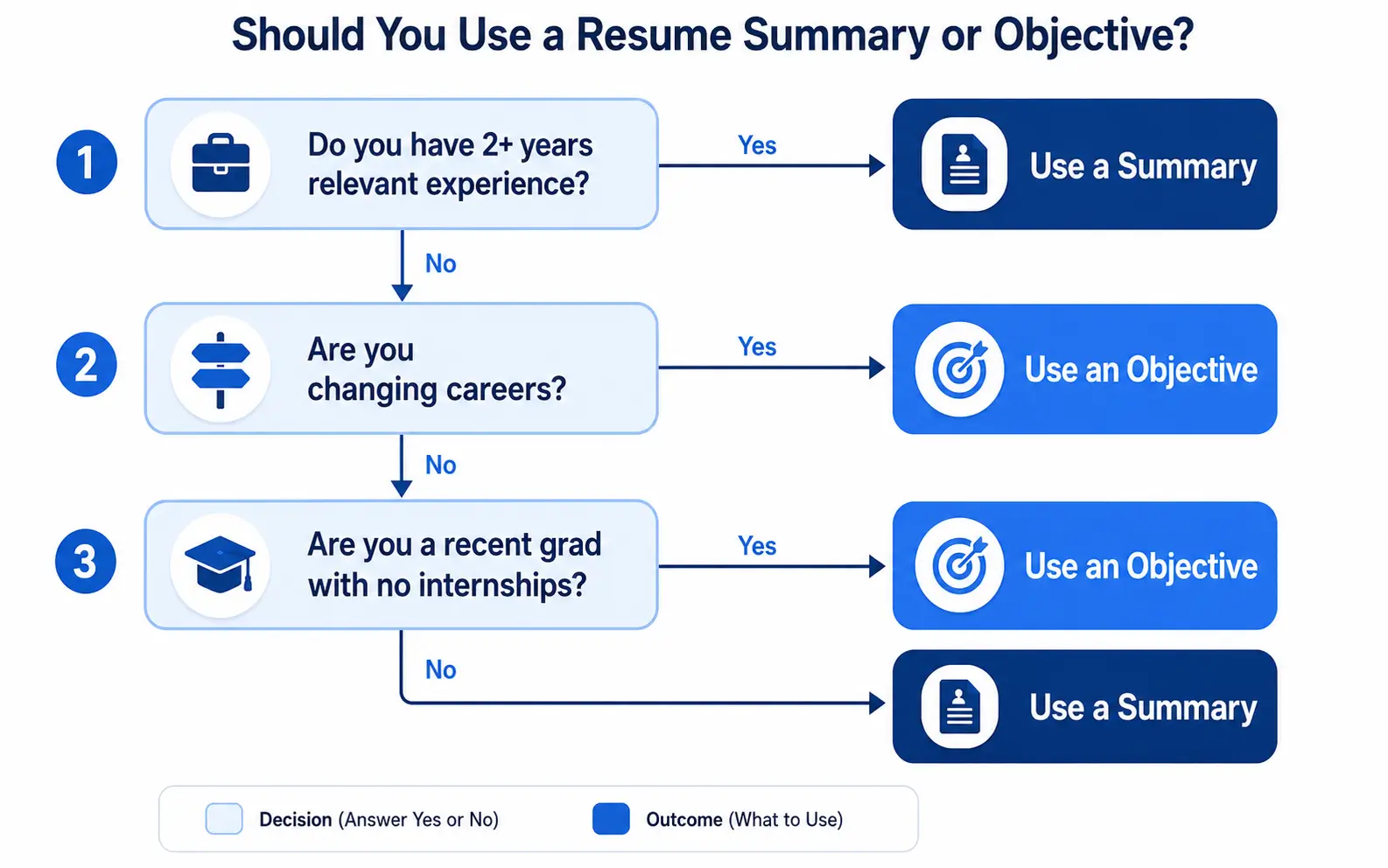 Decision flowchart for choosing between resume summary and objective