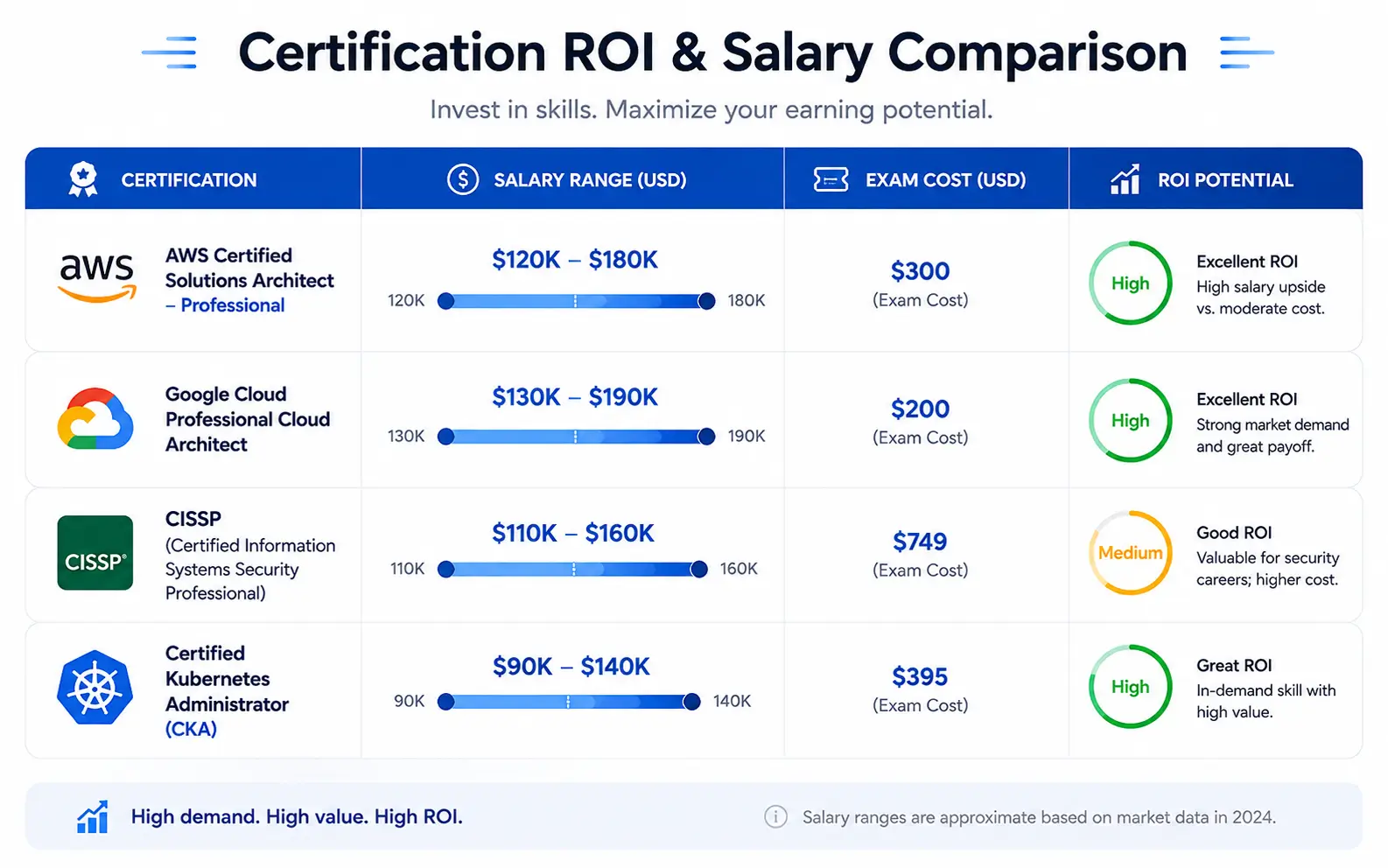 Comparison chart of top tech certifications showing salary ranges and exam costs