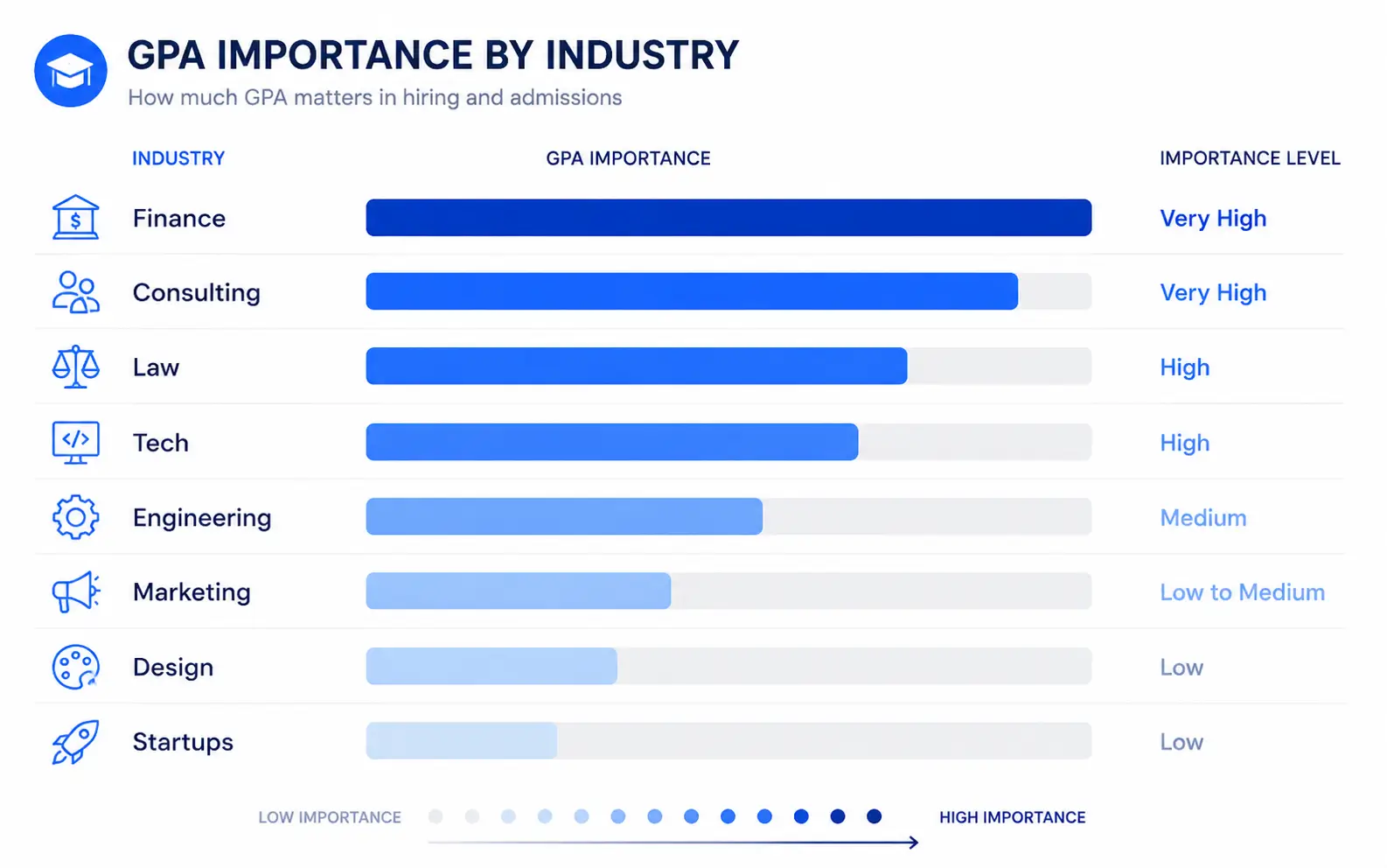 A comparison chart showing GPA importance across different industries from high to low